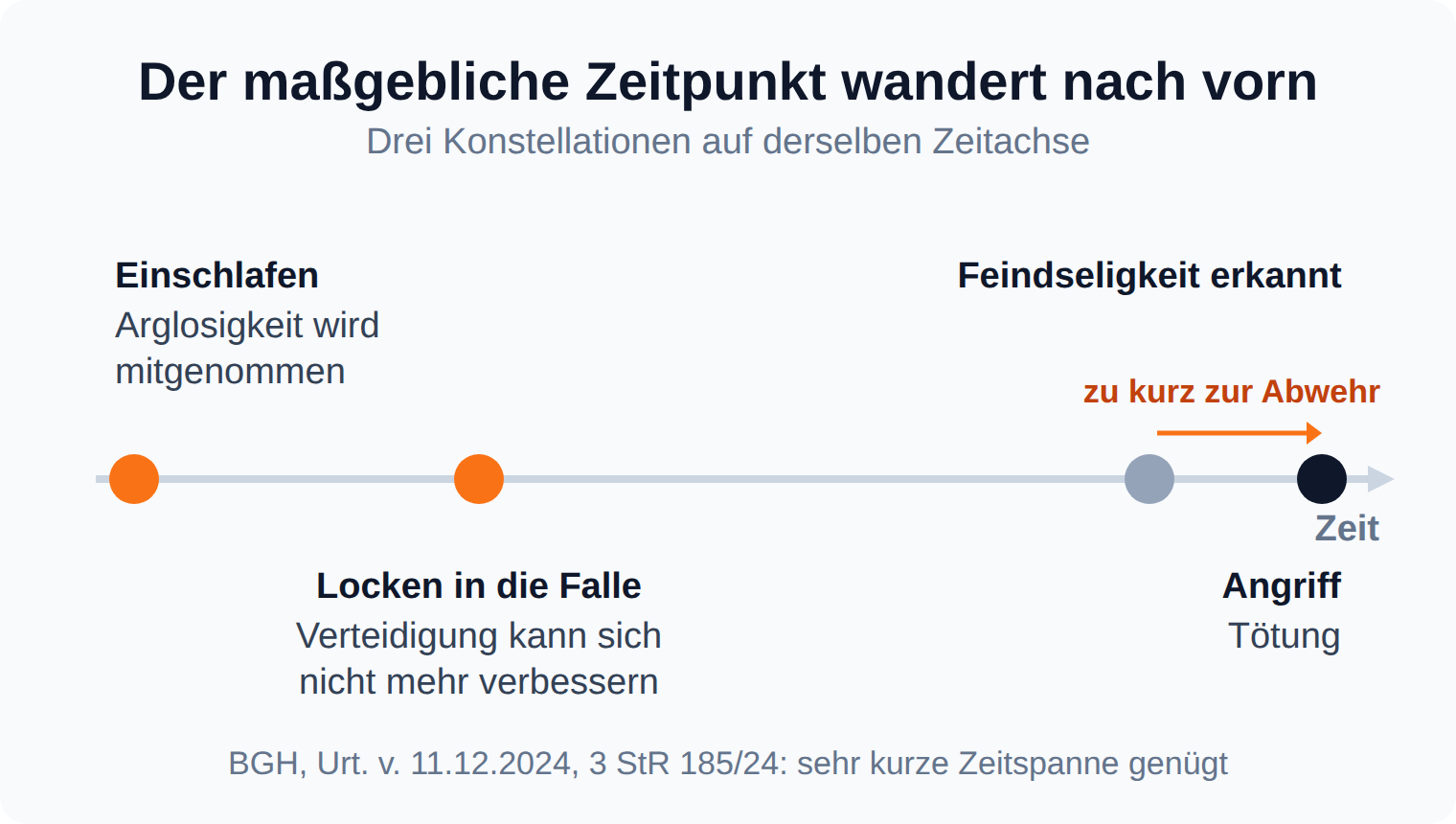 Zeitstrahl: Der maßgebliche Zeitpunkt der Arglosigkeit liegt beim Einschlafen, beim Locken in die Falle oder beim Angriffsbeginn