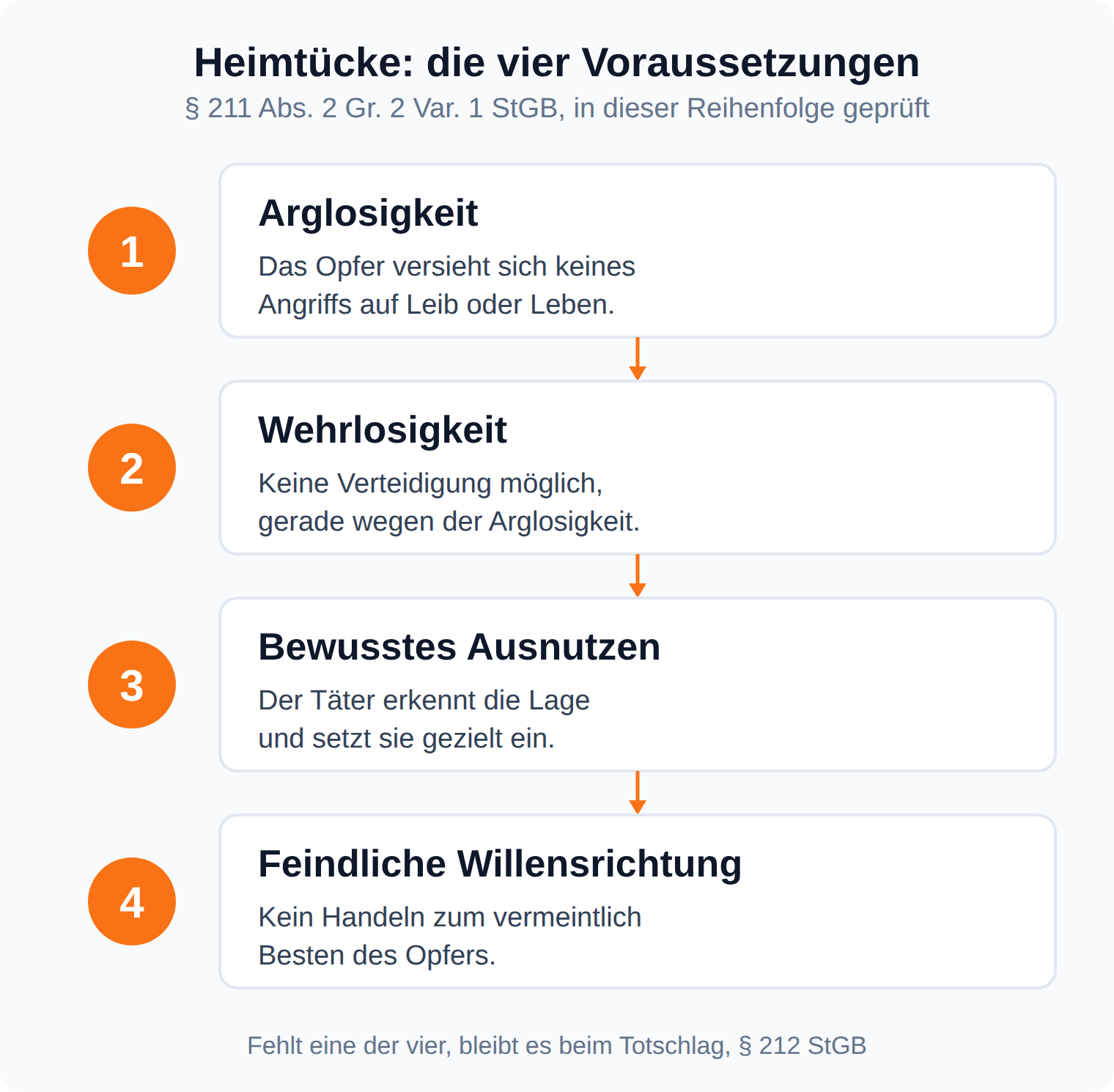 Ablaufgrafik: Die Heimtücke verlangt Arglosigkeit, darauf beruhende Wehrlosigkeit, bewusstes Ausnutzen und feindliche Willensrichtung