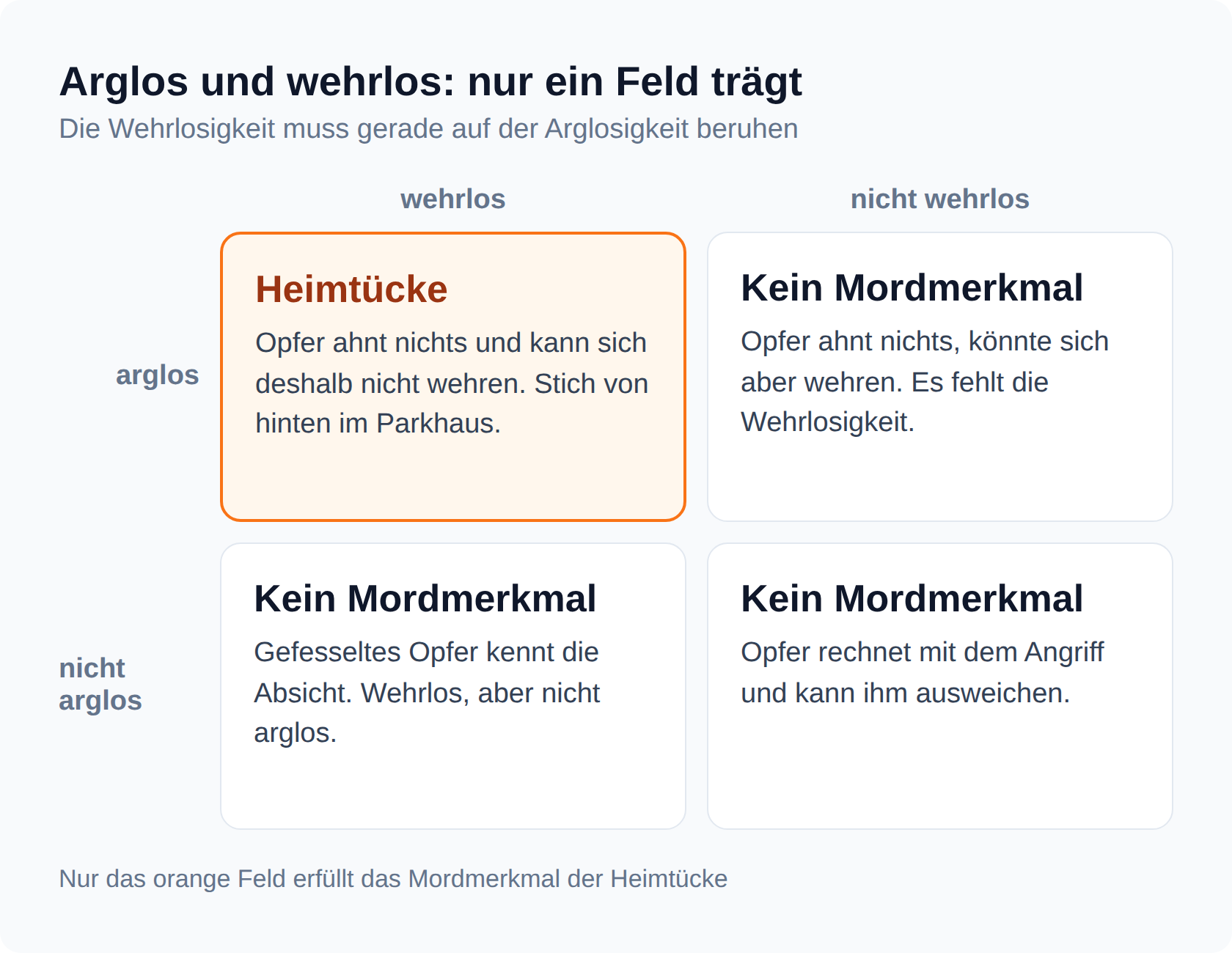 Matrix: Nur wer arglos und gerade deshalb wehrlos ist, erfüllt das Mordmerkmal der Heimtücke