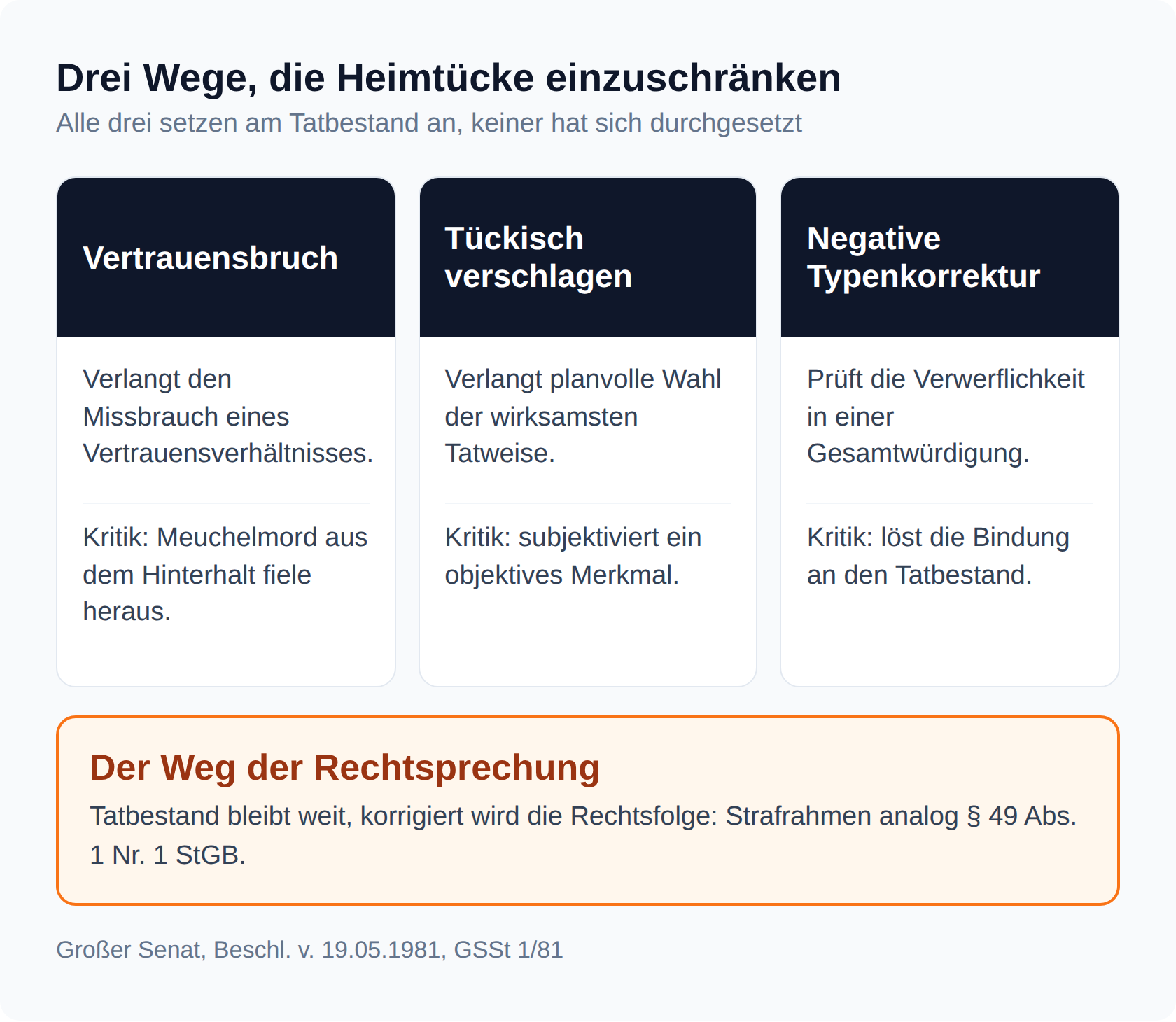 Spaltenvergleich: Vertrauensbruch, tückisch verschlagenes Vorgehen und negative Typenkorrektur gegen die Rechtsfolgenlösung des BGH
