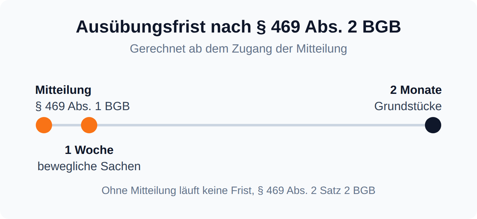 Zeitstrahl: Die Ausübungsfrist nach § 469 Abs. 2 BGB beträgt bei Grundstücken zwei Monate, bei anderen Gegenständen nur eine Woche