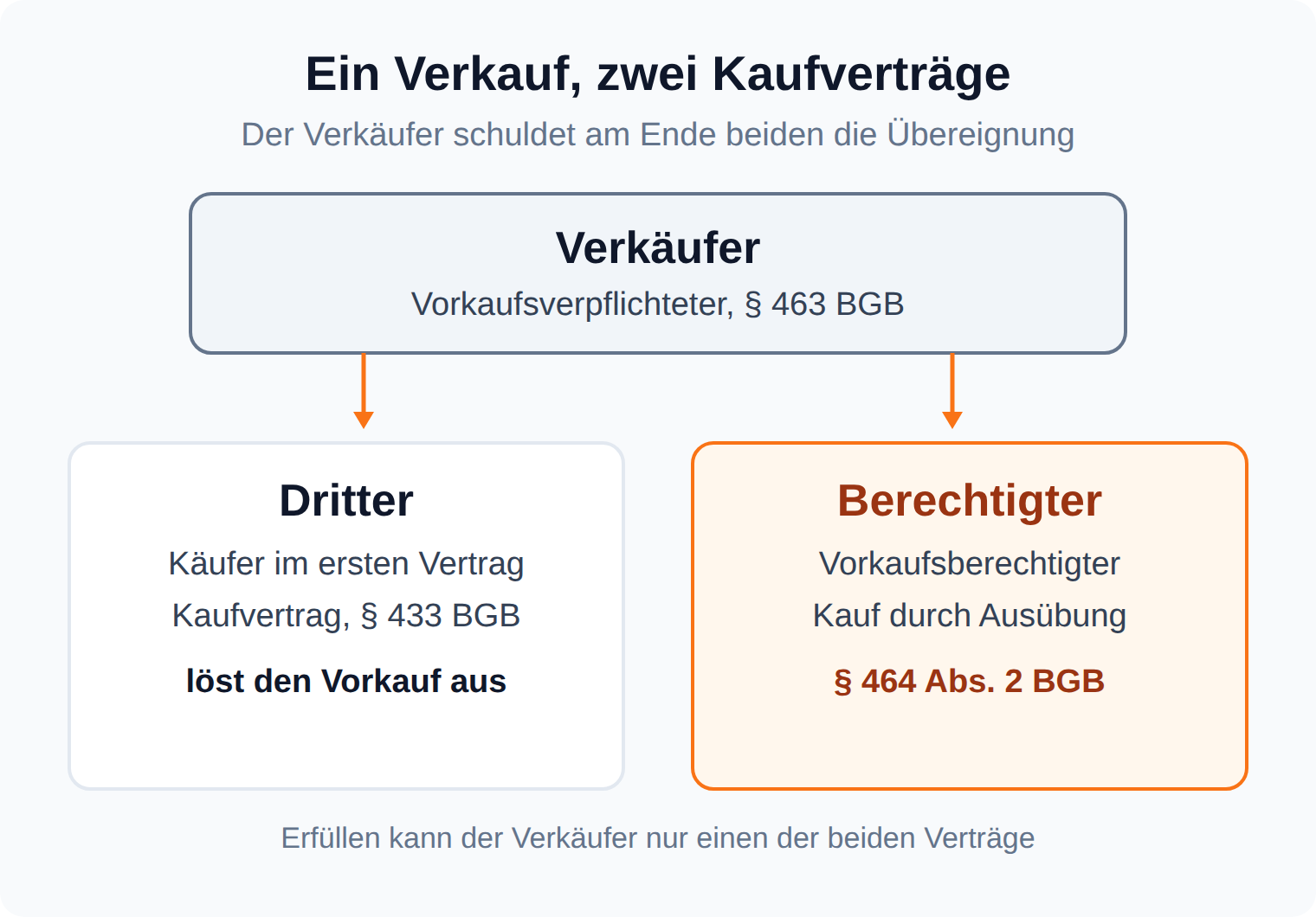 Diagramm: Der Verkäufer schließt einen Kaufvertrag mit dem Dritten nach § 433 BGB und durch die Ausübung einen zweiten mit dem Vorkaufsberechtigten nach § 464 Abs. 2 BGB