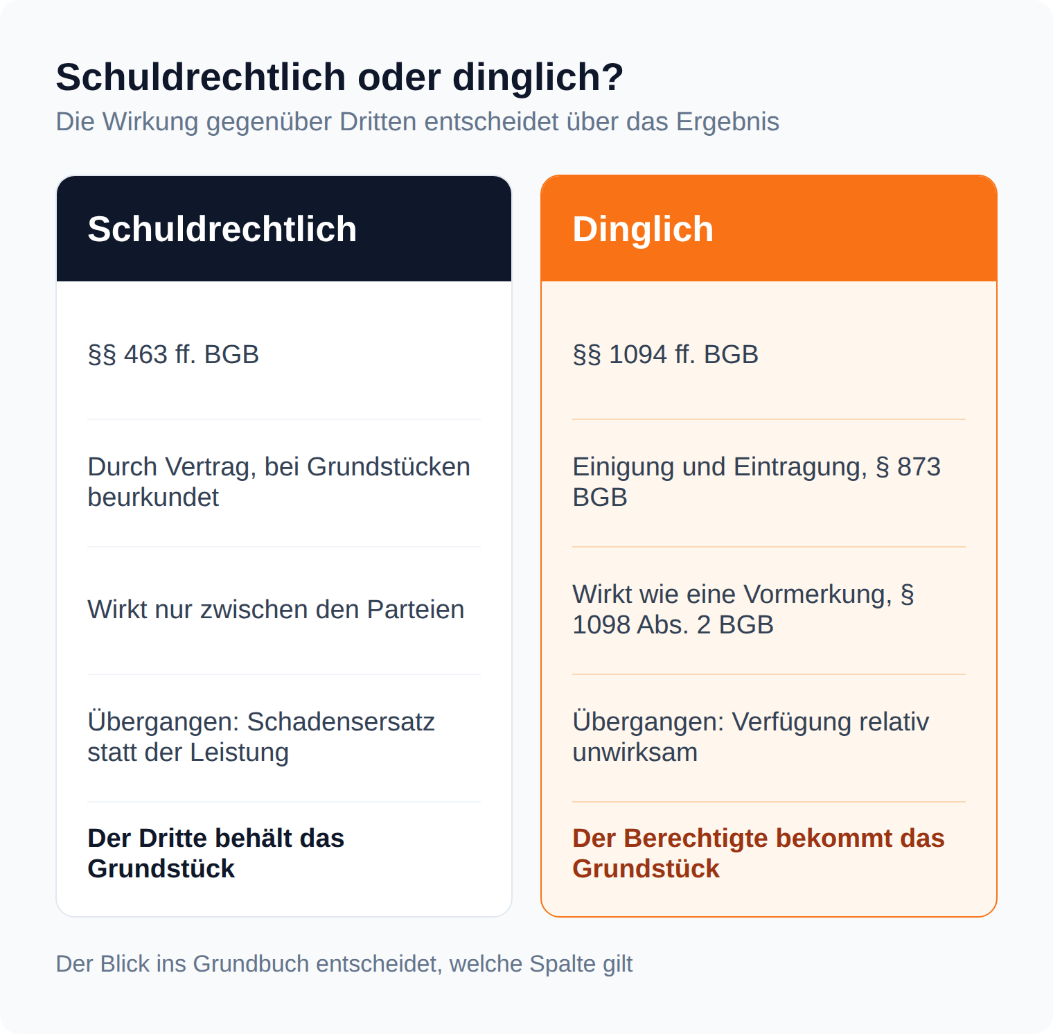 Spalten-Vergleich: Das schuldrechtliche Vorkaufsrecht nach §§ 463 ff. BGB wirkt nur zwischen den Parteien, das dingliche nach §§ 1094 ff. BGB wie eine Vormerkung