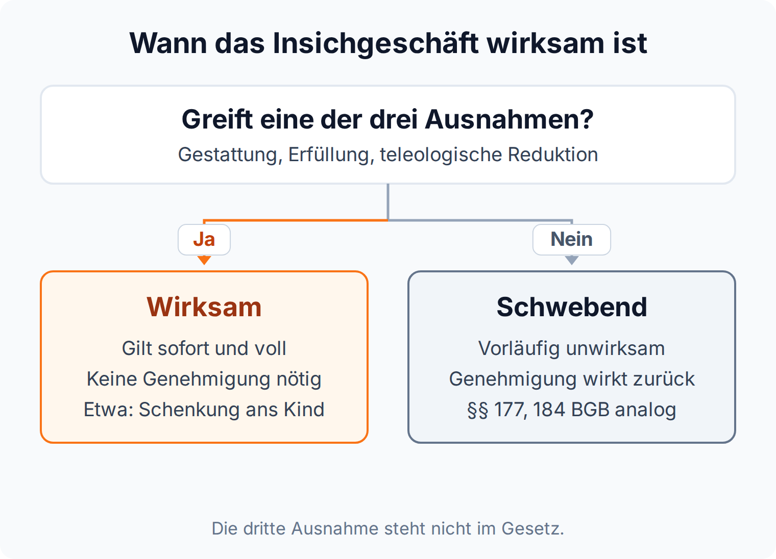 Entscheidungsbaum: Greift eine der drei Ausnahmen des § 181 BGB, ist das Geschäft wirksam, sonst schwebend unwirksam