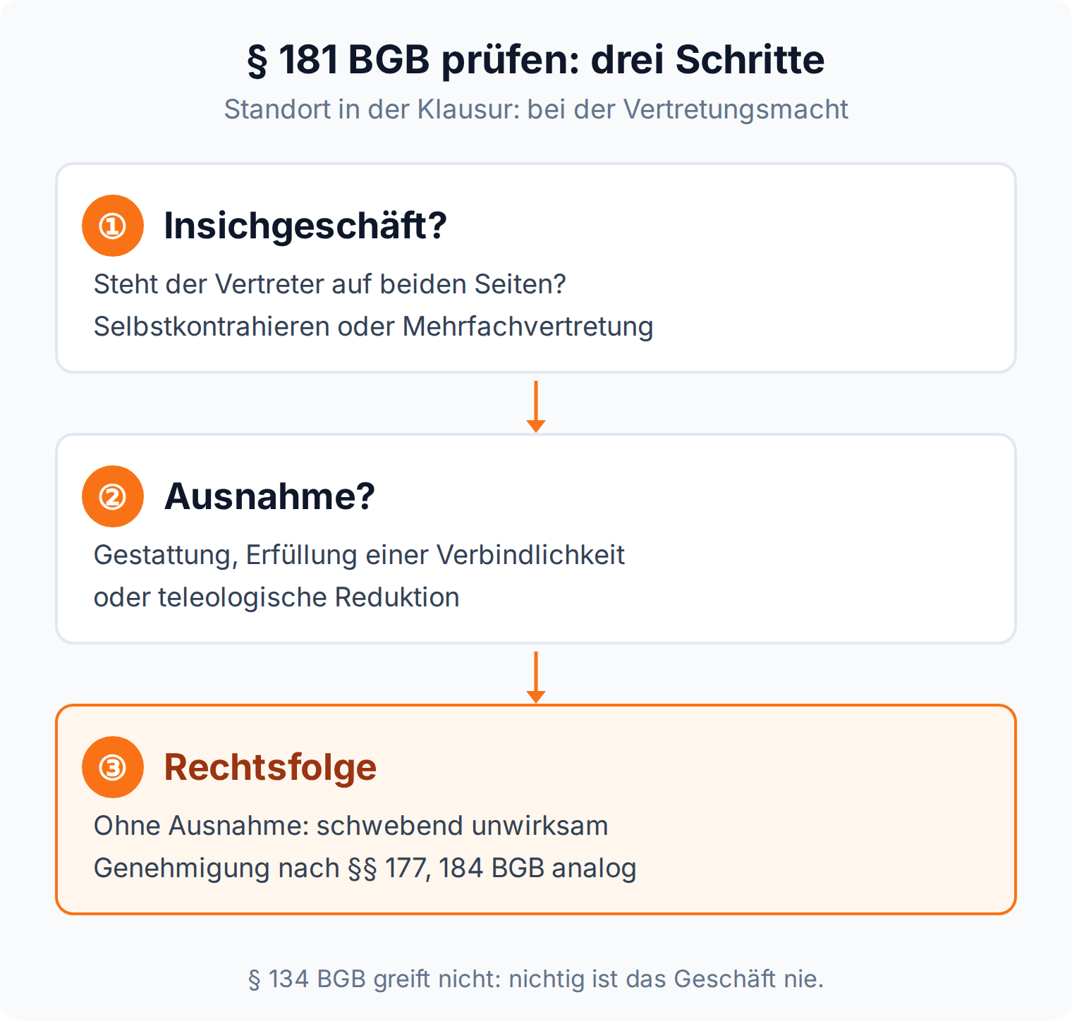 Ablaufgrafik in drei Schritten: Insichgeschäft prüfen, Ausnahme prüfen, Rechtsfolge schwebende Unwirksamkeit nach §§ 177, 184 BGB analog