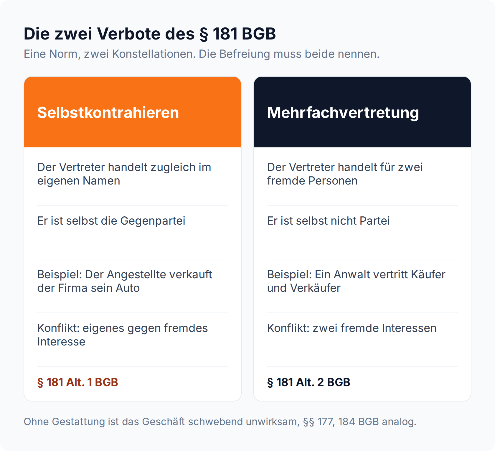 Spalten-Vergleich: Selbstkontrahieren nach § 181 Alt. 1 BGB steht der Mehrfachvertretung nach § 181 Alt. 2 BGB gegenüber