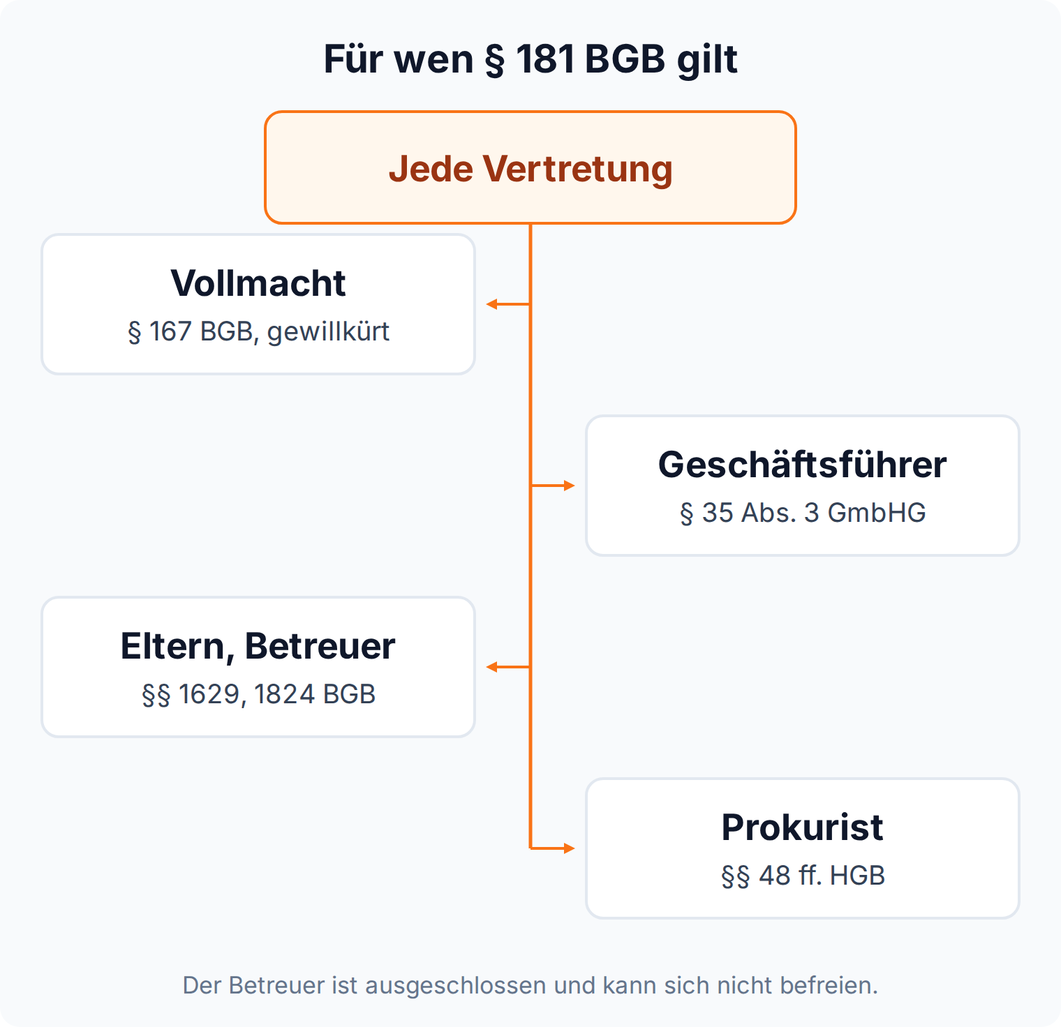 Mindmap: § 181 BGB gilt für Vollmacht nach § 167 BGB, Geschäftsführer nach § 35 Abs. 3 GmbHG, Eltern und Betreuer nach §§ 1629, 1824 BGB sowie Prokuristen nach §§ 48 ff. HGB