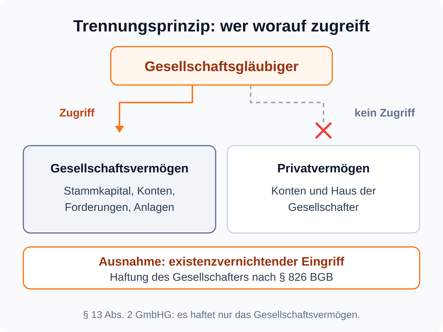 Schaubild zum Trennungsprinzip: Gesellschaftsgläubiger greifen nur auf das Gesellschaftsvermögen zu, nicht auf das Privatvermögen der Gesellschafter