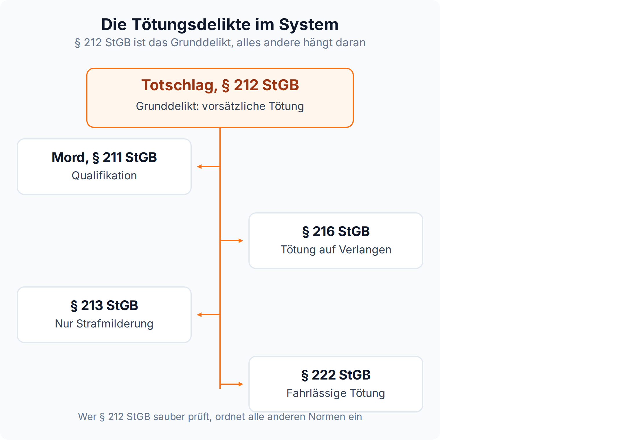 Schaubild: § 212 StGB als Grunddelikt, daran hängen Mord als Qualifikation, § 216 StGB als Privilegierung, § 213 StGB als Strafmilderung und § 222 StGB als fahrlässige Begehung