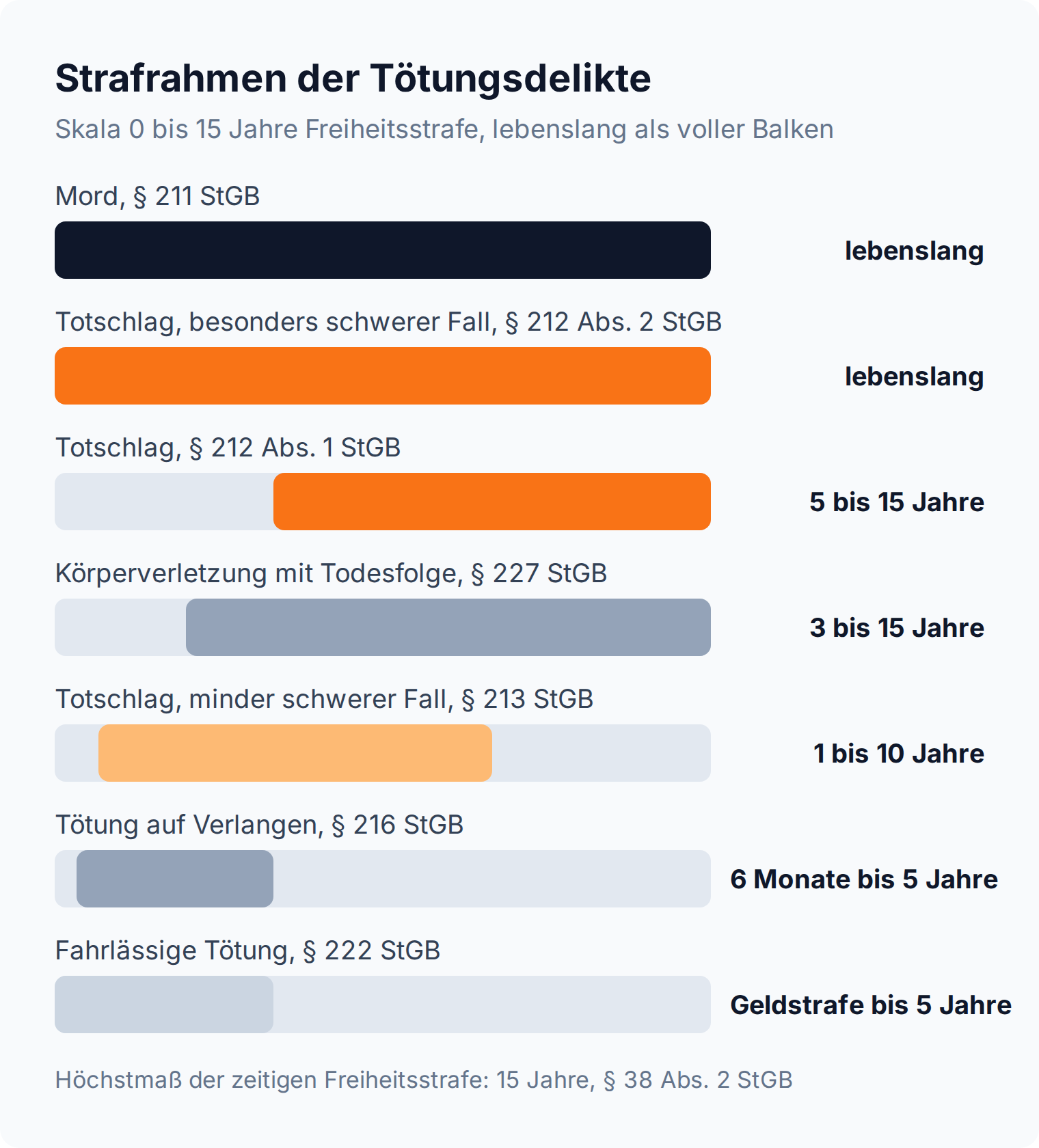 Balkendiagramm: Totschlag nach § 212 Abs. 1 StGB reicht von 5 bis 15 Jahren, § 213 StGB von 1 bis 10 Jahren, Mord und der besonders schwere Fall bedeuten lebenslange Freiheitsstrafe