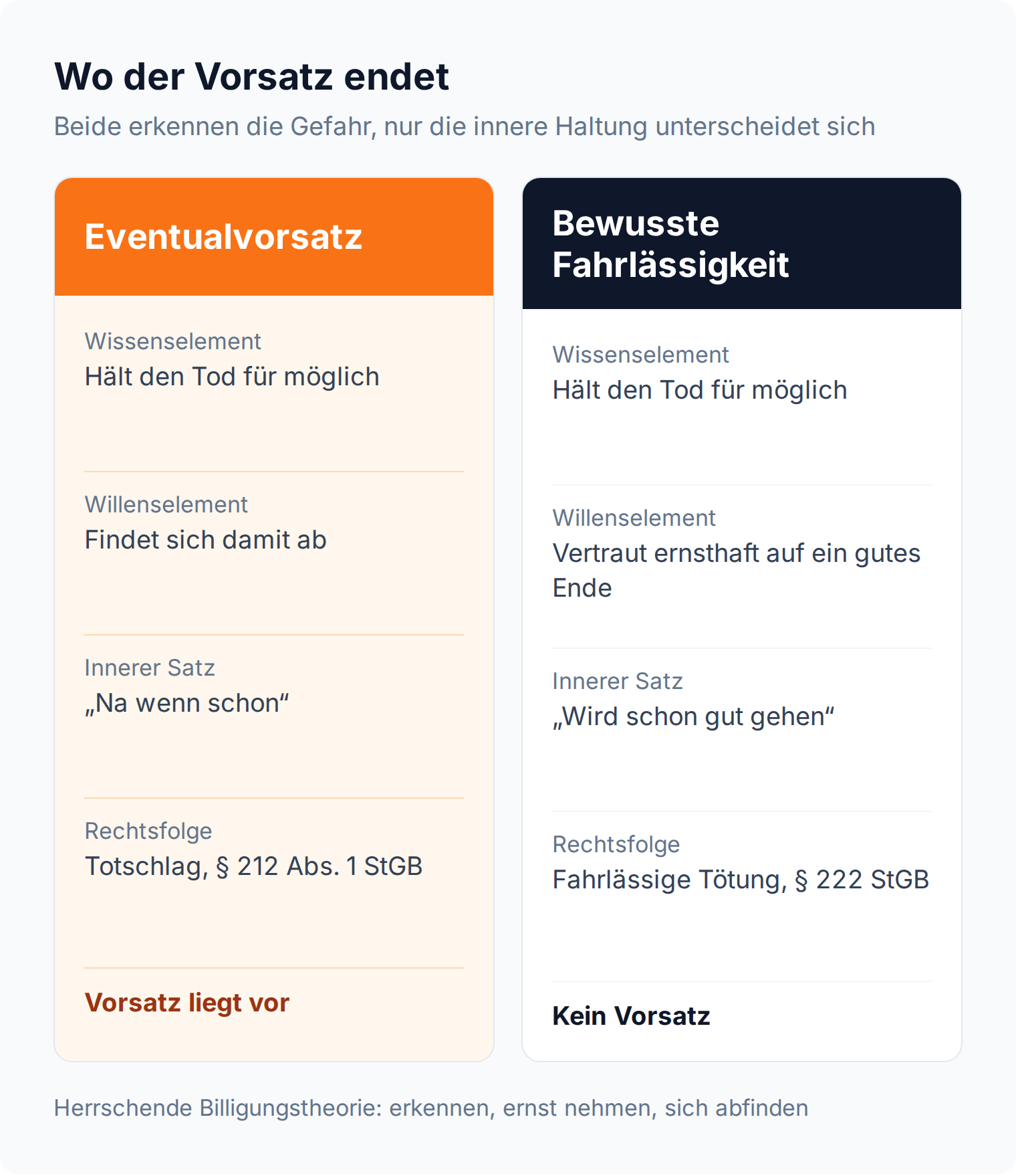 Spalten-Vergleich: Eventualvorsatz findet sich mit dem Tod ab und führt zu § 212 Abs. 1 StGB, bewusste Fahrlässigkeit vertraut auf ein gutes Ende und führt zu § 222 StGB