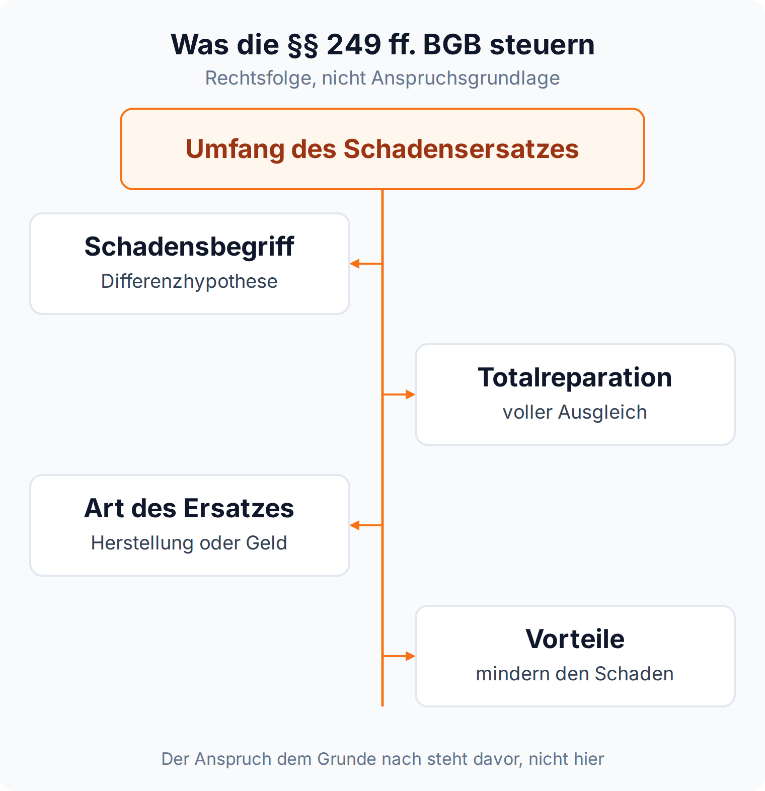 Mindmap: Die §§ 249 ff. BGB steuern Schadensbegriff, Totalreparation, Art des Ersatzes und Vorteilsanrechnung