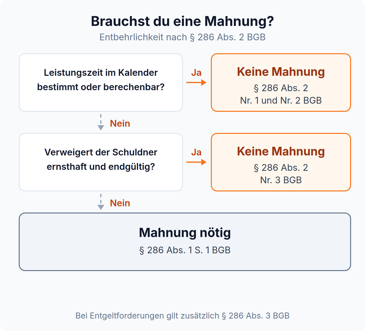 Entscheidungsbaum: Wann eine Mahnung nach § 286 Abs. 2 BGB entbehrlich ist, mit den Fallgruppen Nr. 1 bis Nr. 3 und dem Regelfall der Mahnung