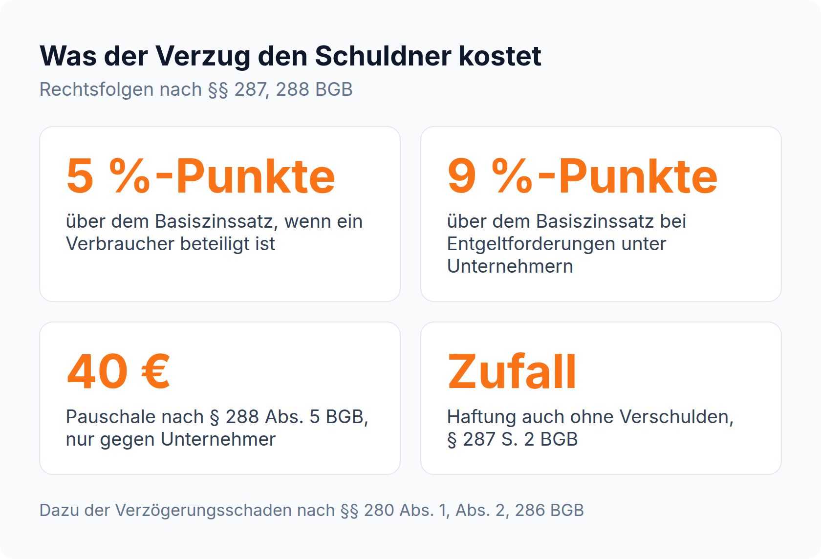 Kennzahlen-Übersicht der Verzugsfolgen: 5 Prozentpunkte Verzugszinsen mit Verbraucher, 9 Prozentpunkte unter Unternehmern, 40 Euro Pauschale und Zufallshaftung nach § 287 S. 2 BGB