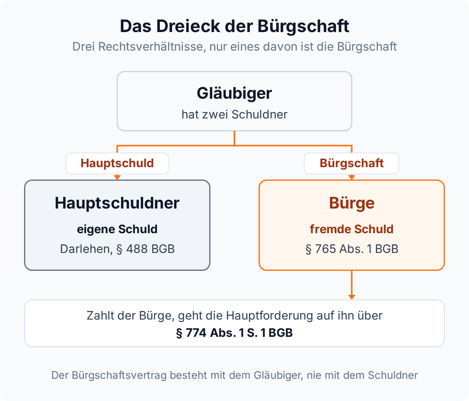 Beziehungsdiagramm: Der Gläubiger hat zwei Schuldner, den Hauptschuldner aus dem Darlehen nach § 488 BGB und den Bürgen aus § 765 Abs. 1 BGB