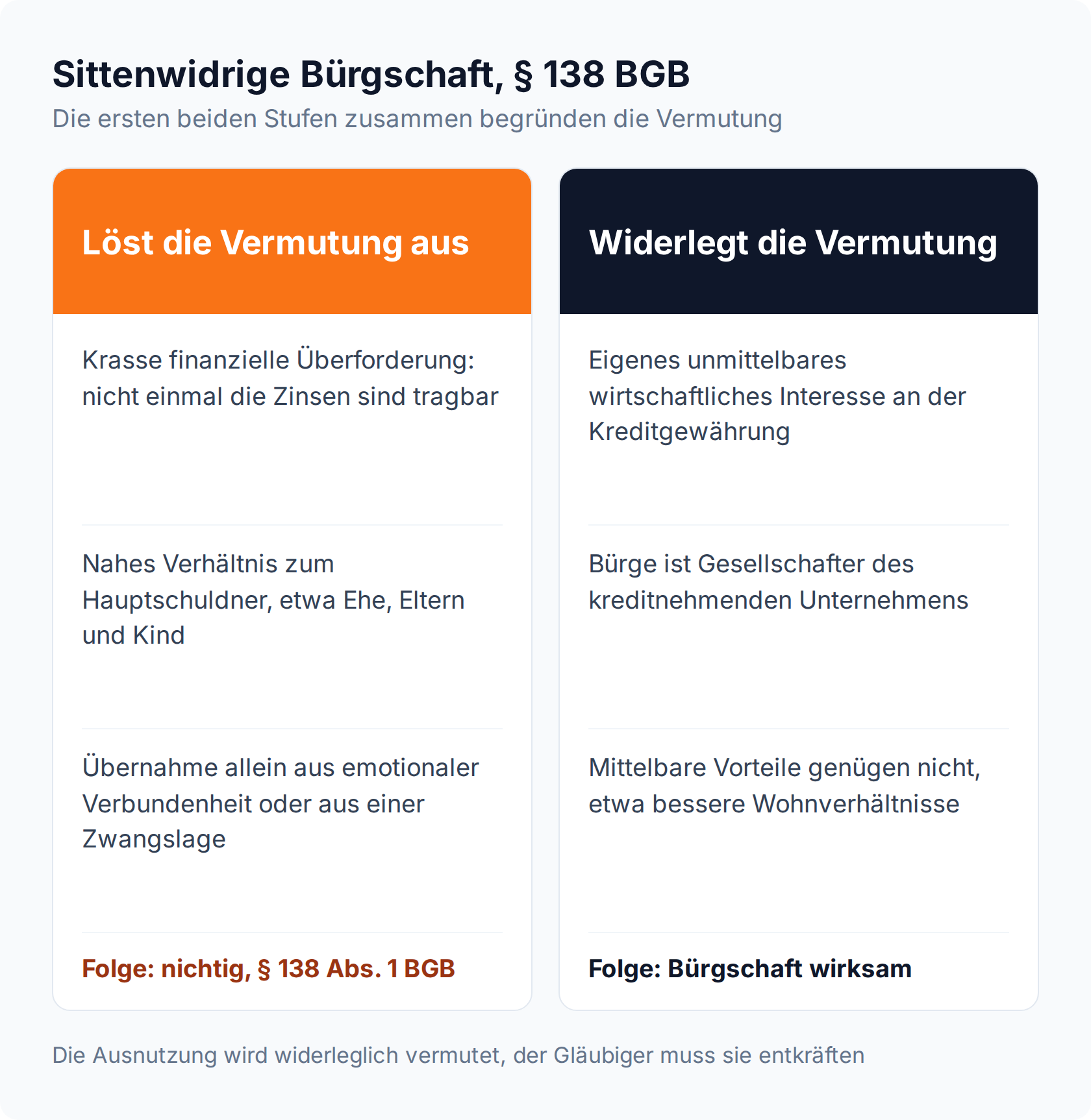Spalten-Vergleich: Was die Vermutung der Sittenwidrigkeit nach § 138 Abs. 1 BGB auslöst und was sie widerlegt