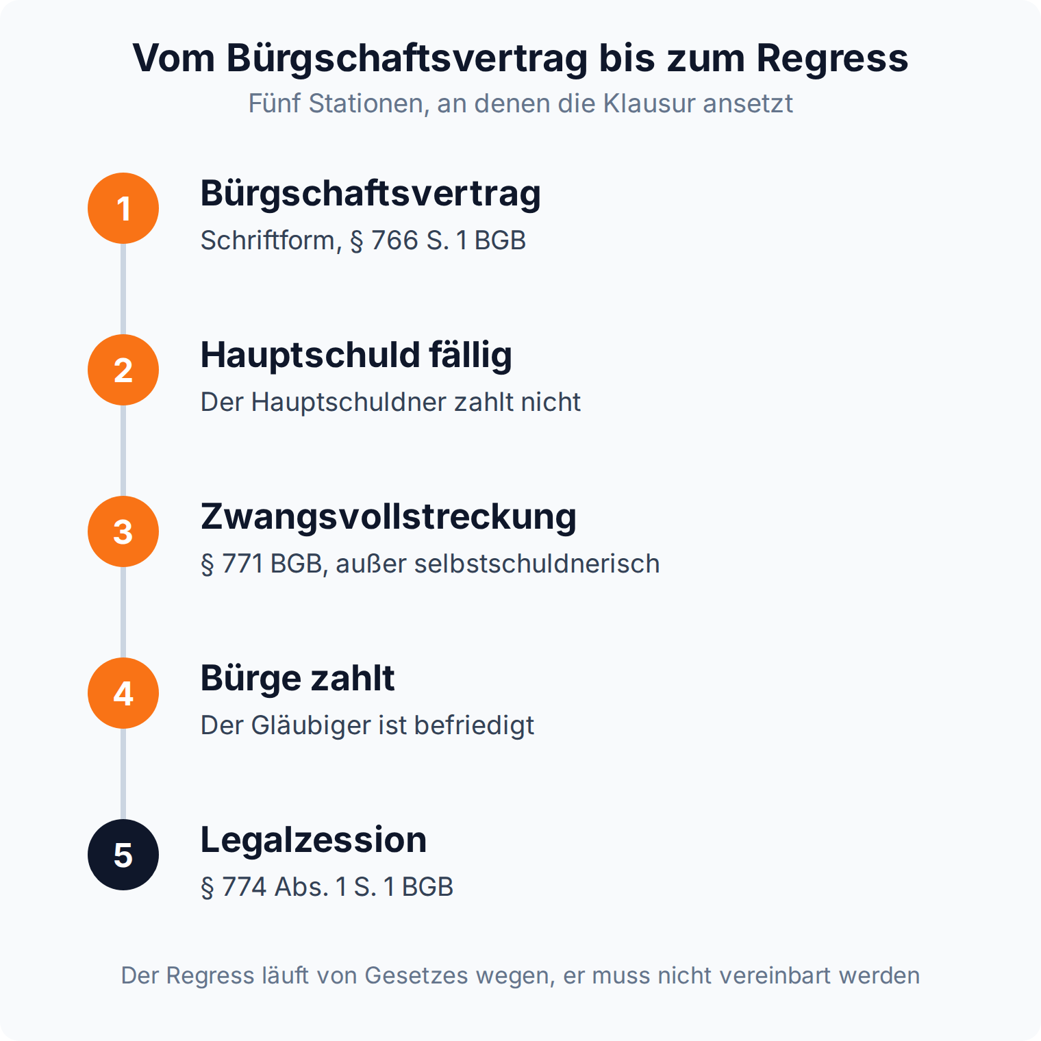 Vertikaler Zeitstrahl mit fünf Stationen vom Bürgschaftsvertrag nach § 766 S. 1 BGB über die Zwangsvollstreckung bis zur Legalzession nach § 774 Abs. 1 S. 1 BGB