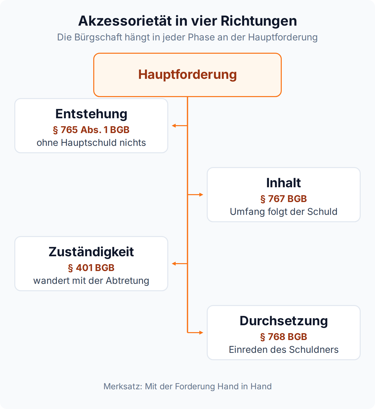Mindmap: Die Akzessorietät der Bürgschaft in vier Richtungen, Entstehung nach § 765 Abs. 1 BGB, Inhalt nach § 767 BGB, Zuständigkeit nach § 401 BGB und Durchsetzung nach § 768 BGB