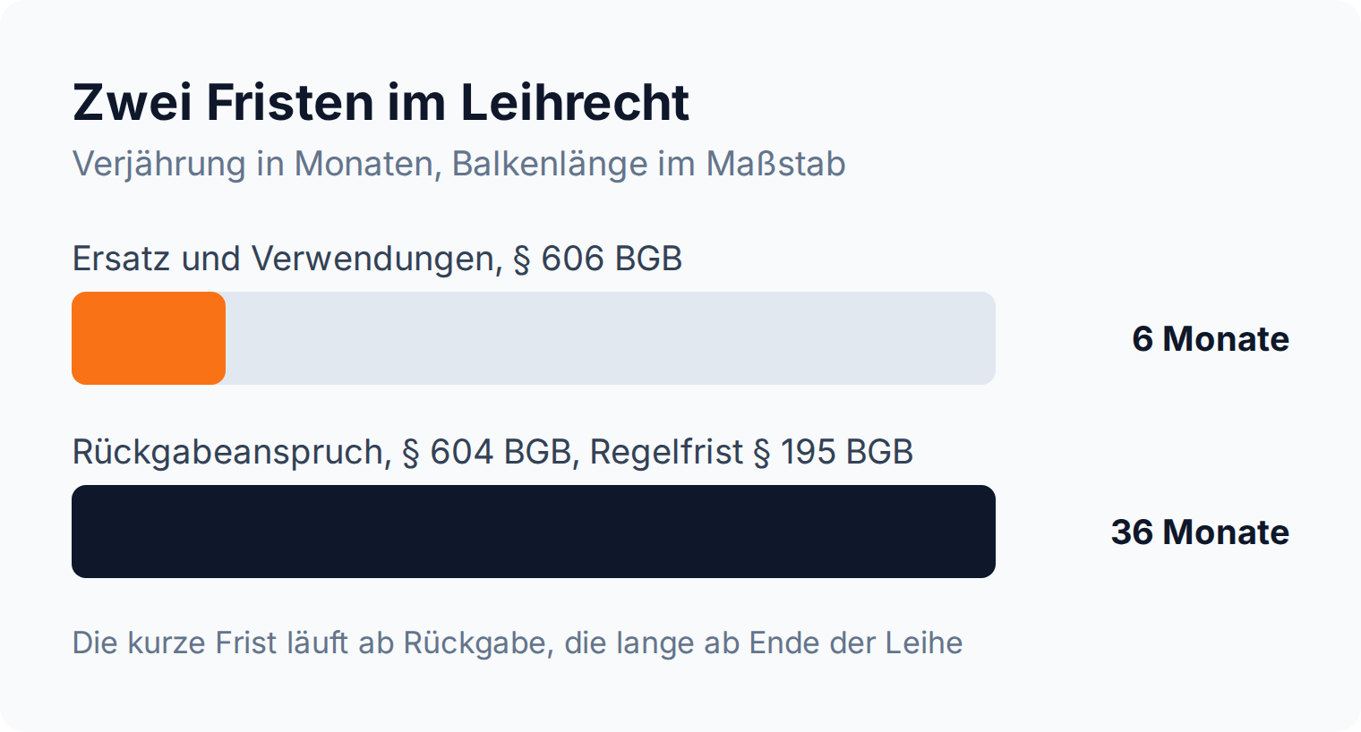 Balkendiagramm: Ersatz- und Verwendungsansprüche verjähren nach § 606 BGB in 6 Monaten, der Rückgabeanspruch erst nach 36 Monaten
