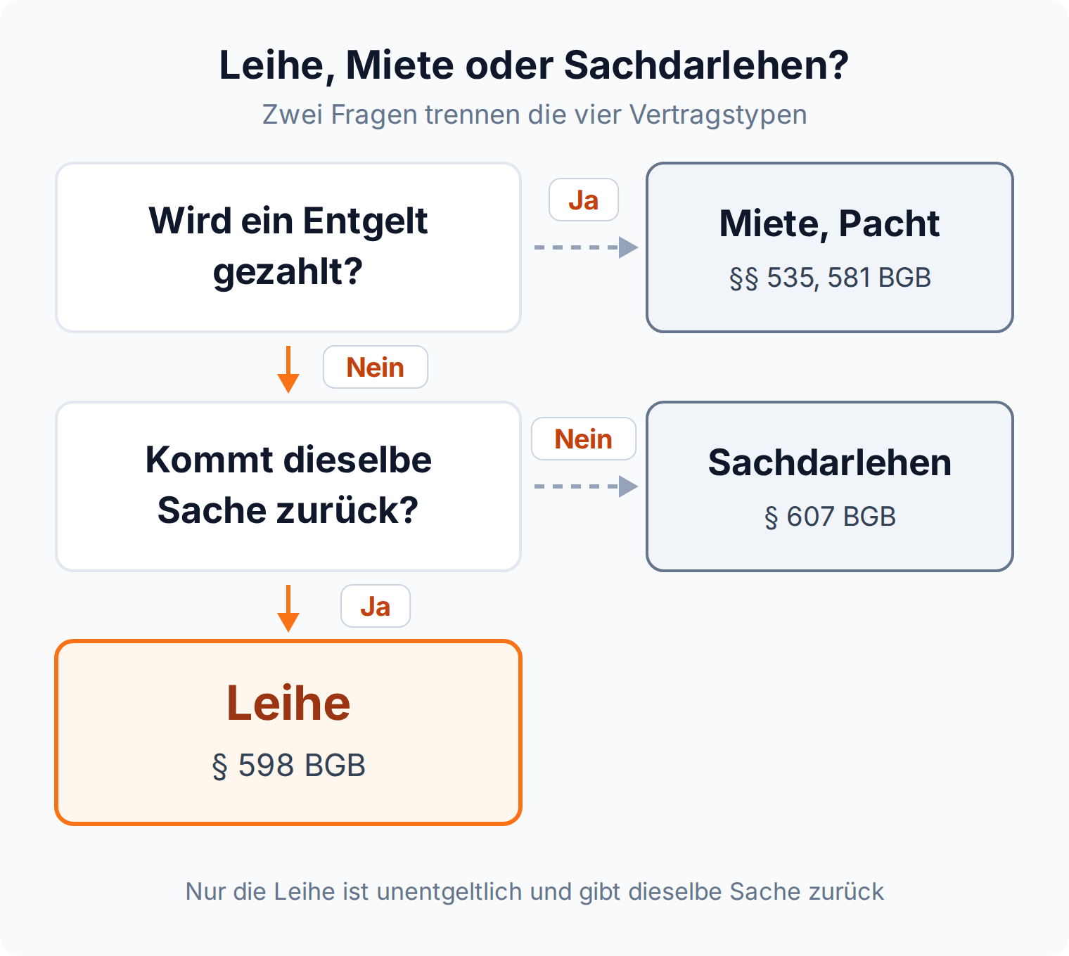 Entscheidungsdiagramm: ohne Entgelt und mit Rückgabe derselben Sache liegt Leihe nach § 598 BGB vor, sonst Miete, Pacht oder Sachdarlehen