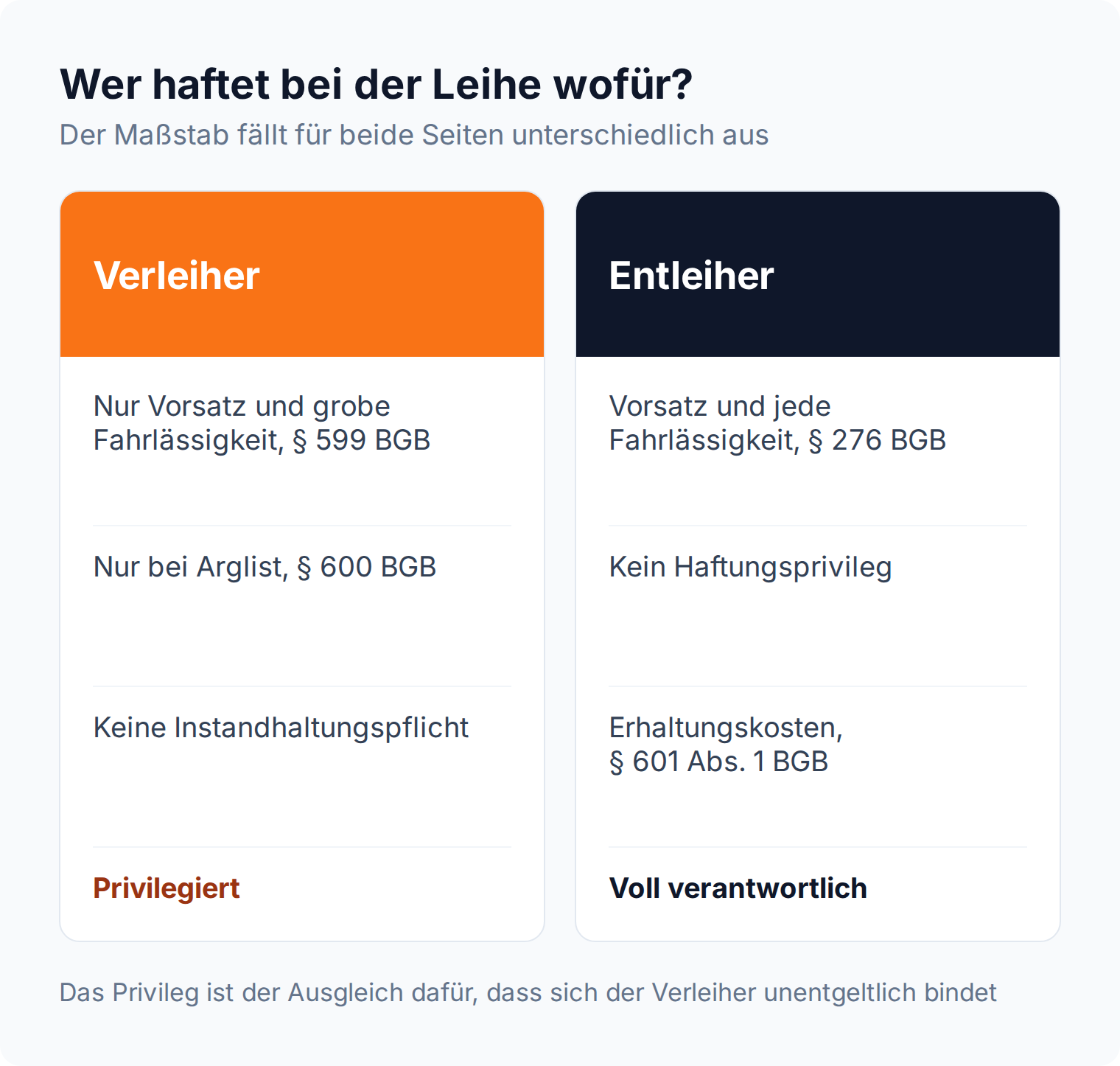 Spalten-Vergleich: der Verleiher haftet nach § 599 BGB nur für Vorsatz und grobe Fahrlässigkeit, der Entleiher nach § 276 BGB für jede Fahrlässigkeit