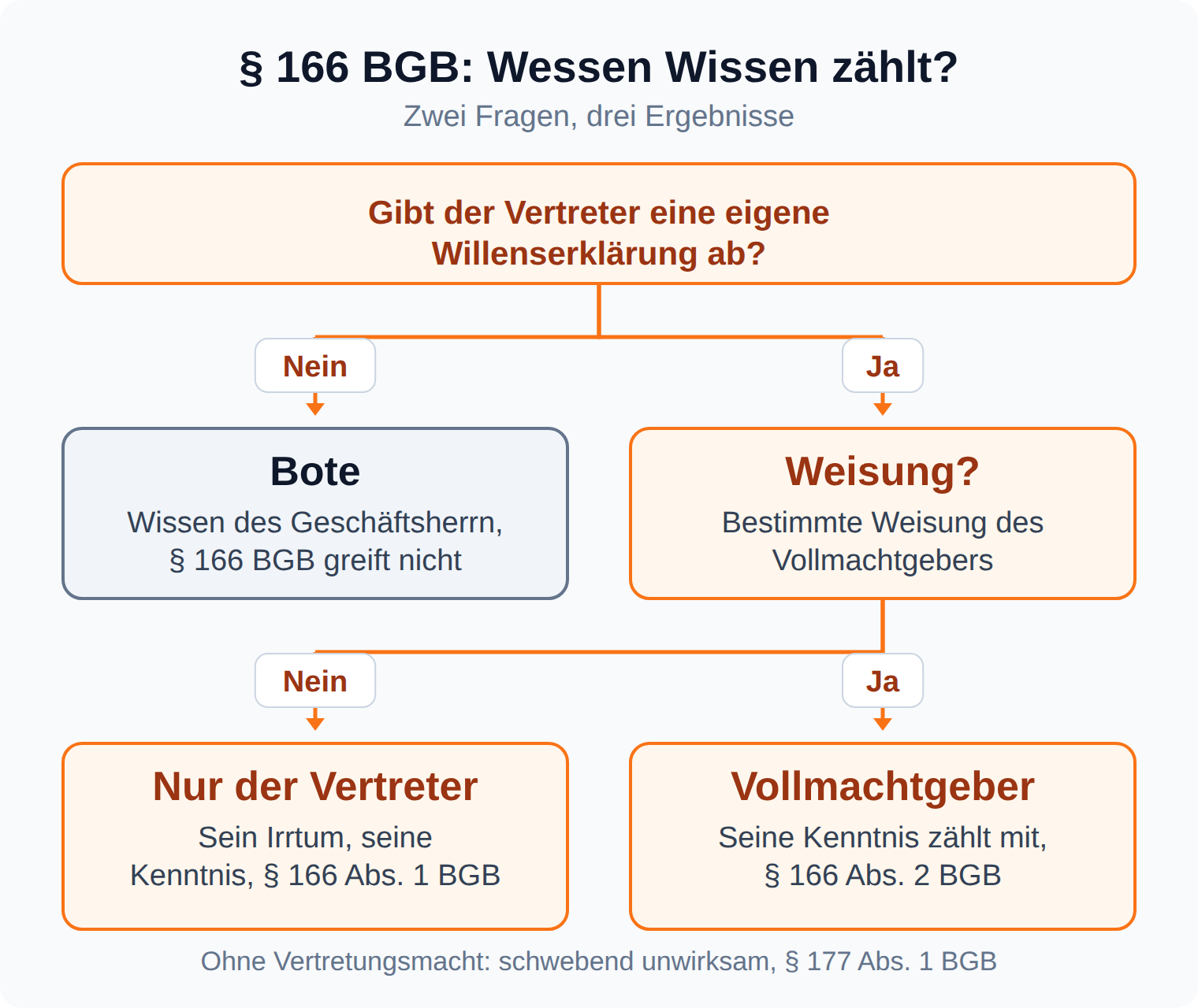 Entscheidungsbaum: Gibt der Vertreter eine eigene Willenserklärung ab, zählt nach § 166 Abs. 1 BGB sein Wissen, bei bestimmter Weisung nach § 166 Abs. 2 BGB auch das des Vollmachtgebers