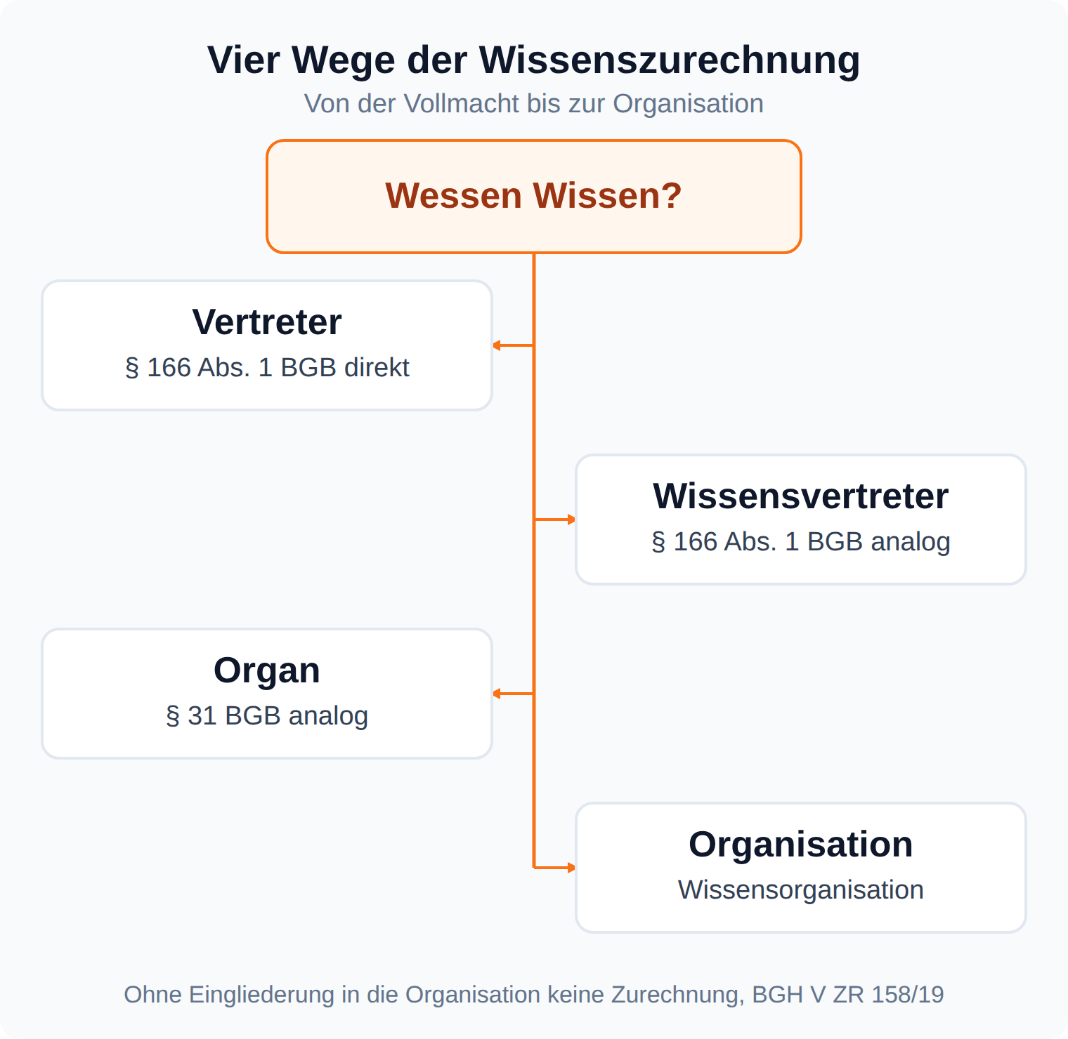 Mindmap: vier Wege der Wissenszurechnung, Vertreter über § 166 Abs. 1 BGB direkt, Wissensvertreter analog, Organ über § 31 BGB analog, Organisation über die Wissensorganisation