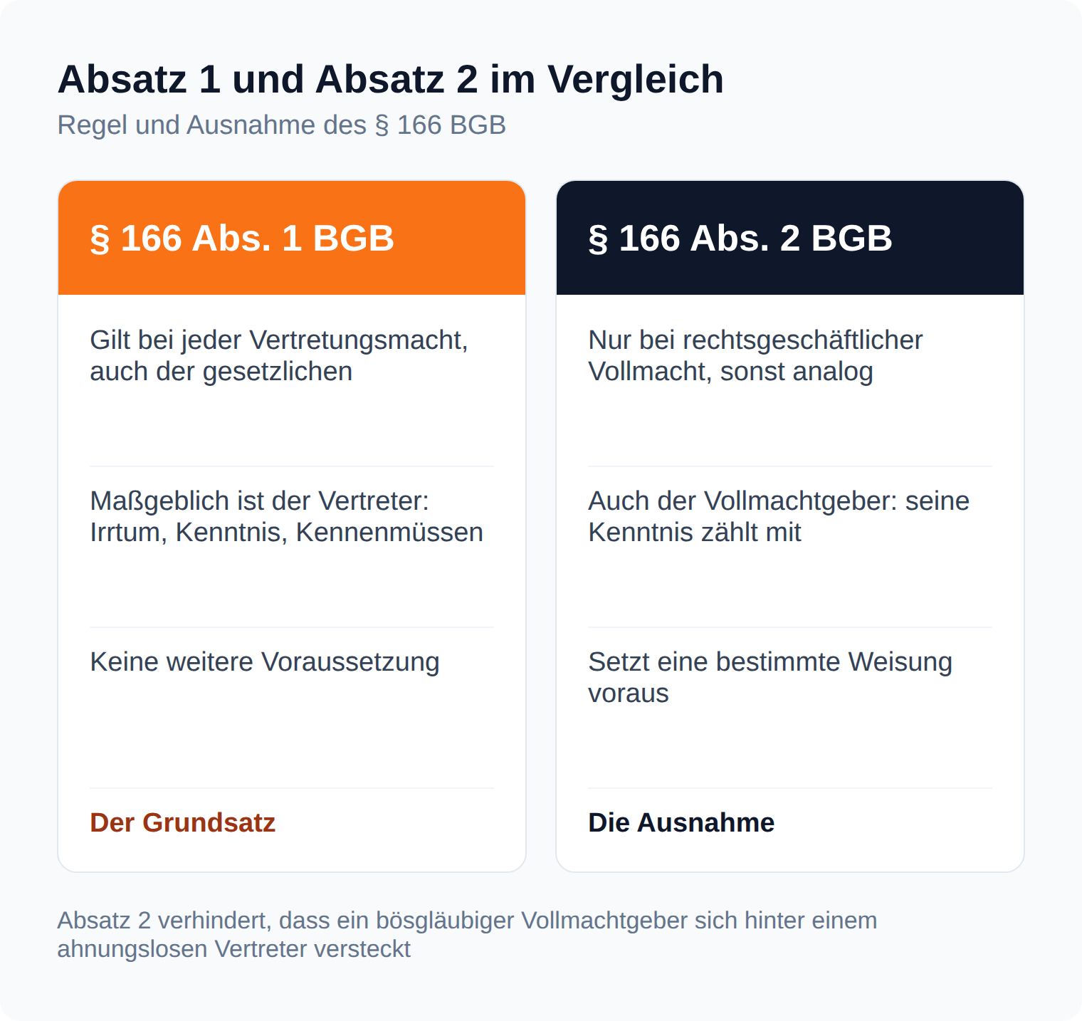 Spalten-Vergleich: § 166 Abs. 1 BGB gilt bei jeder Vertretungsmacht und stellt auf den Vertreter ab, § 166 Abs. 2 BGB nur bei rechtsgeschäftlicher Vollmacht mit bestimmter Weisung