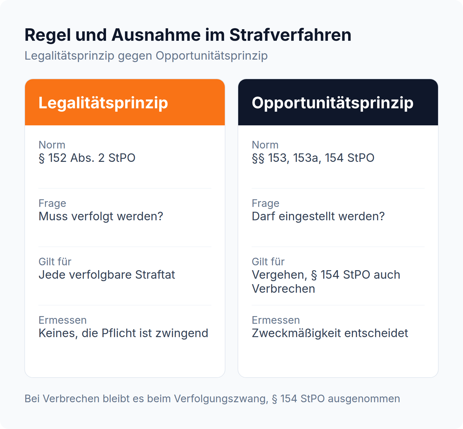 Spalten-Vergleich: Legalitätsprinzip nach § 152 Abs. 2 StPO ohne Ermessen gegen Opportunitätsprinzip nach §§ 153, 153a, 154 StPO mit Zweckmäßigkeitsentscheidung