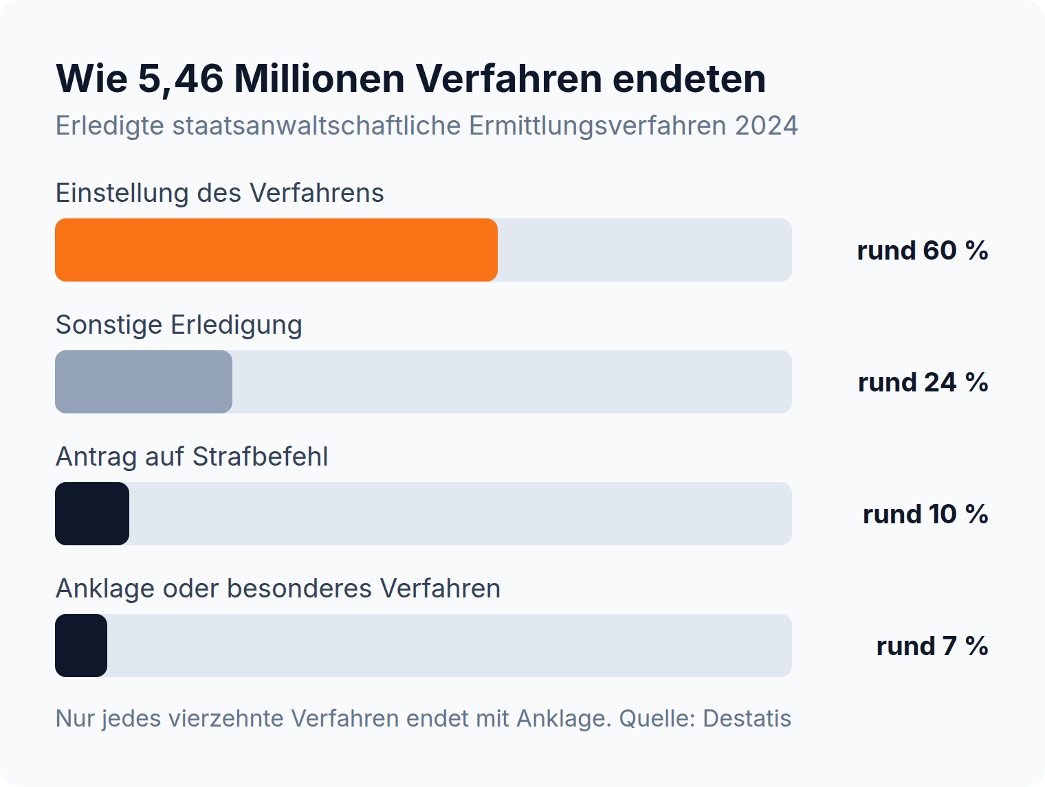 Balkendiagramm: von 5,46 Millionen staatsanwaltschaftlichen Ermittlungsverfahren endeten rund 60 Prozent mit Einstellung und nur rund 7 Prozent mit Anklage