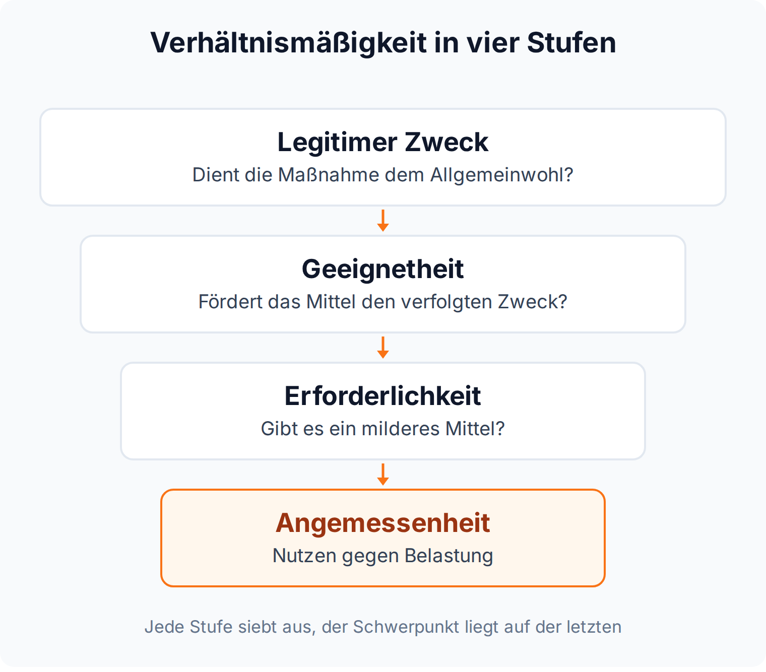 Trichter: Verhältnismäßigkeitsprüfung in vier Stufen, legitimer Zweck, Geeignetheit, Erforderlichkeit, Angemessenheit
