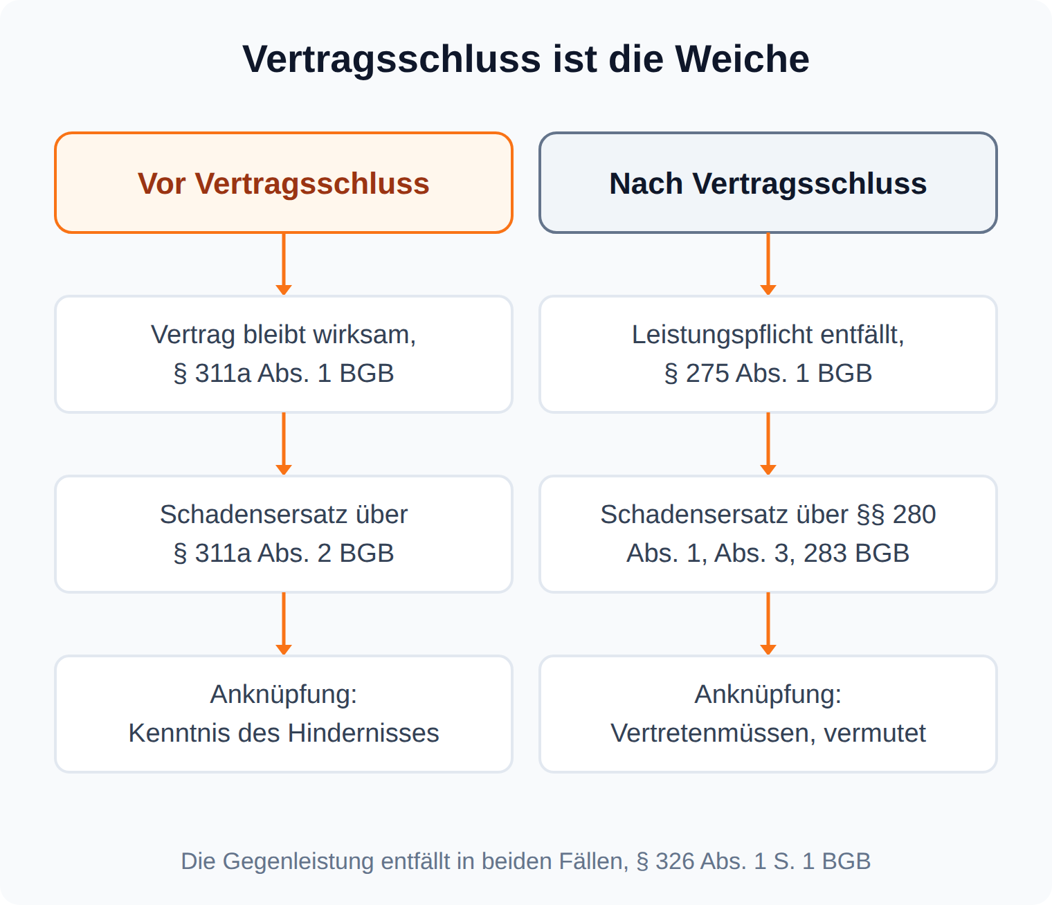 Zwei Spalten zeigen die Schadensersatzwege: vor Vertragsschluss § 311a Abs. 2 BGB mit Anknüpfung an die Kenntnis, danach §§ 280 Abs. 1, Abs. 3, 283 BGB mit vermutetem Vertretenmüssen