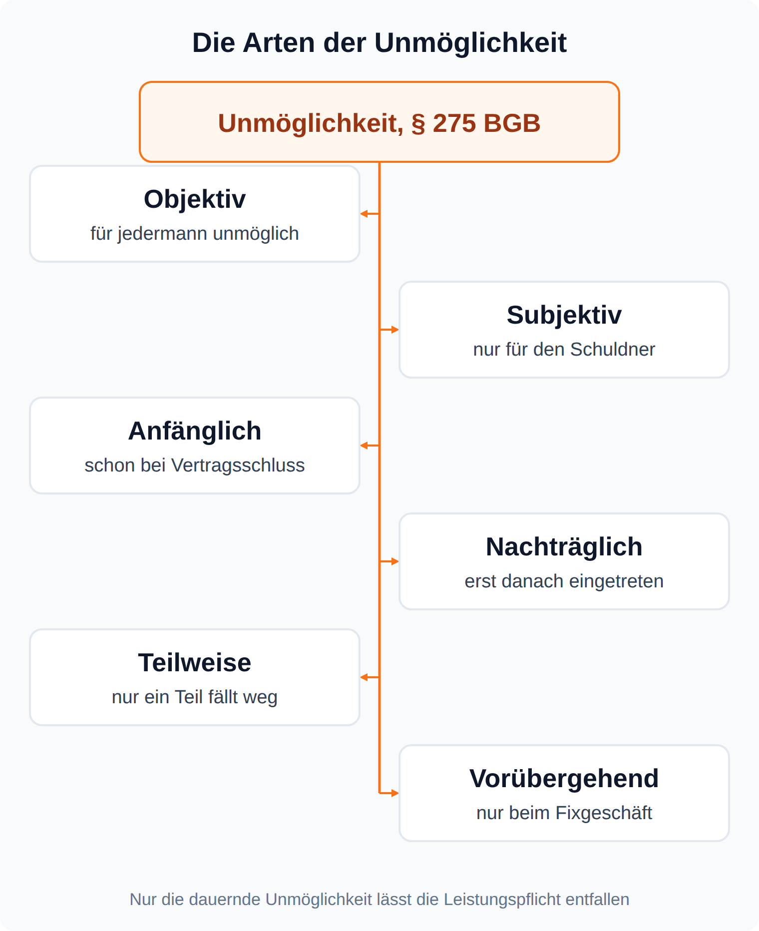 Mindmap der Arten der Unmöglichkeit: objektiv und subjektiv, anfänglich und nachträglich, teilweise und vorübergehend