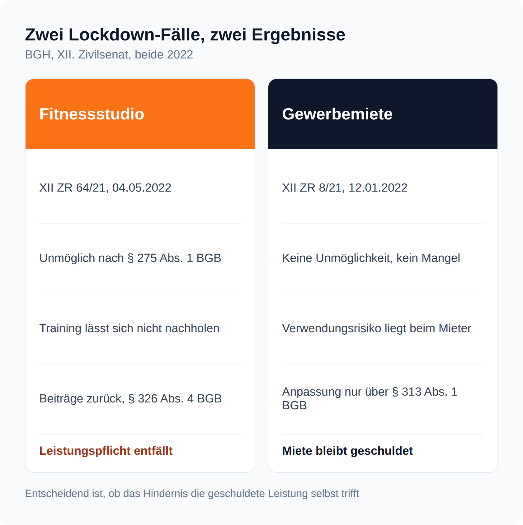 Spalten-Vergleich der zwei BGH-Lockdown-Urteile: Fitnessstudio unmöglich nach § 275 Abs. 1 BGB, Gewerbemiete nicht unmöglich, Anpassung nur über § 313 Abs. 1 BGB