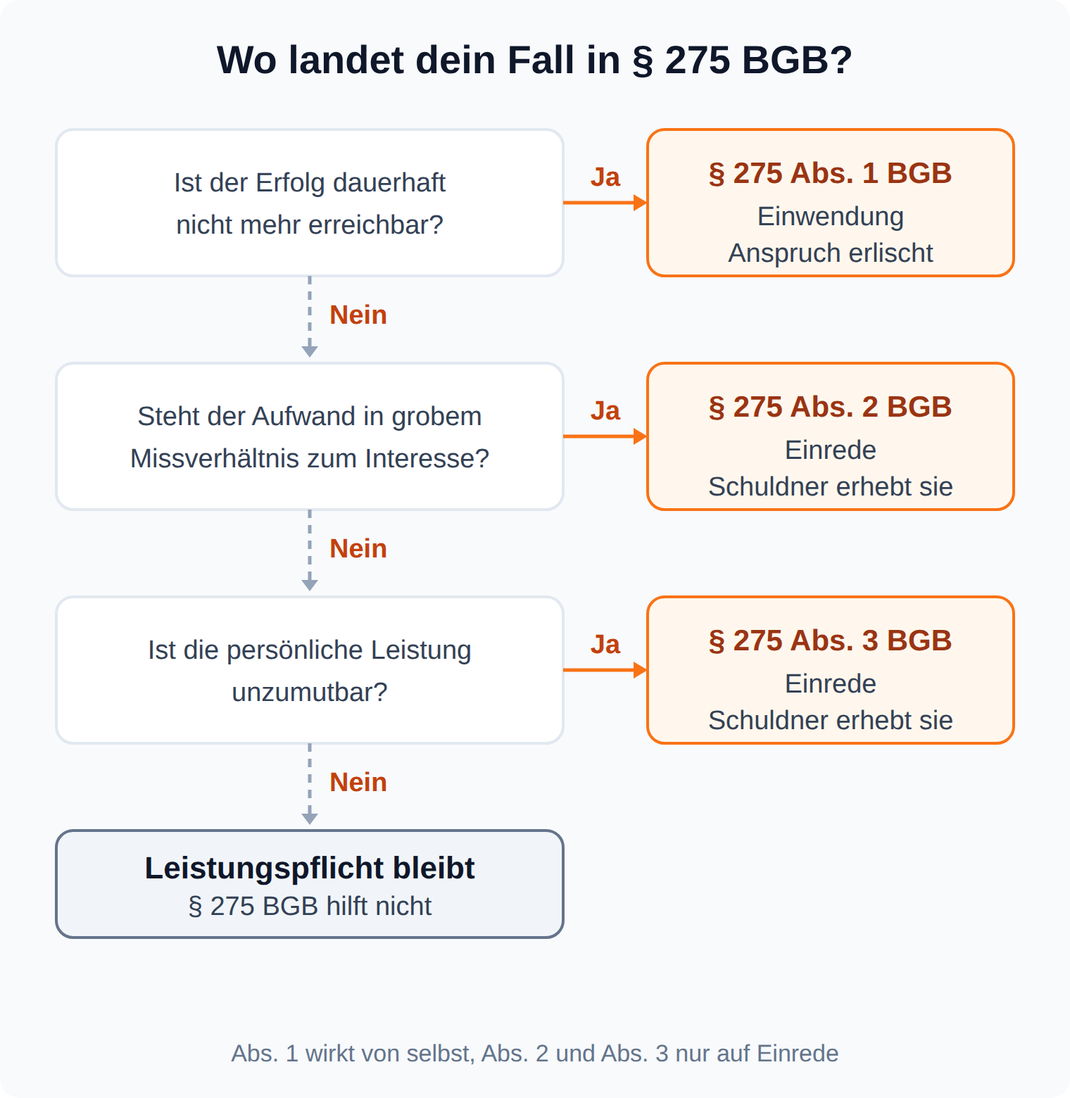 Entscheidungsbaum: dauerhaft unerreichbarer Erfolg führt zu § 275 Abs. 1 BGB als Einwendung, grobes Missverhältnis und persönliche Unzumutbarkeit zu den Einreden aus Abs. 2 und Abs. 3