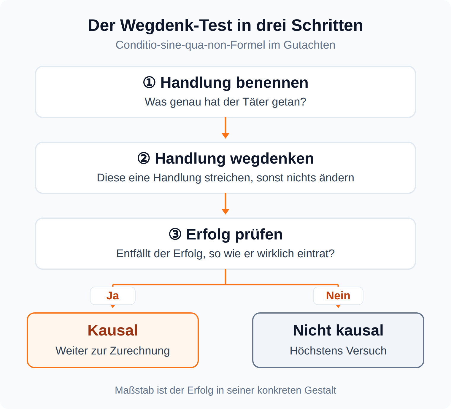 Ablaufdiagramm: Handlung benennen, Handlung wegdenken, prüfen ob der Erfolg entfällt, dann kausal oder nicht kausal