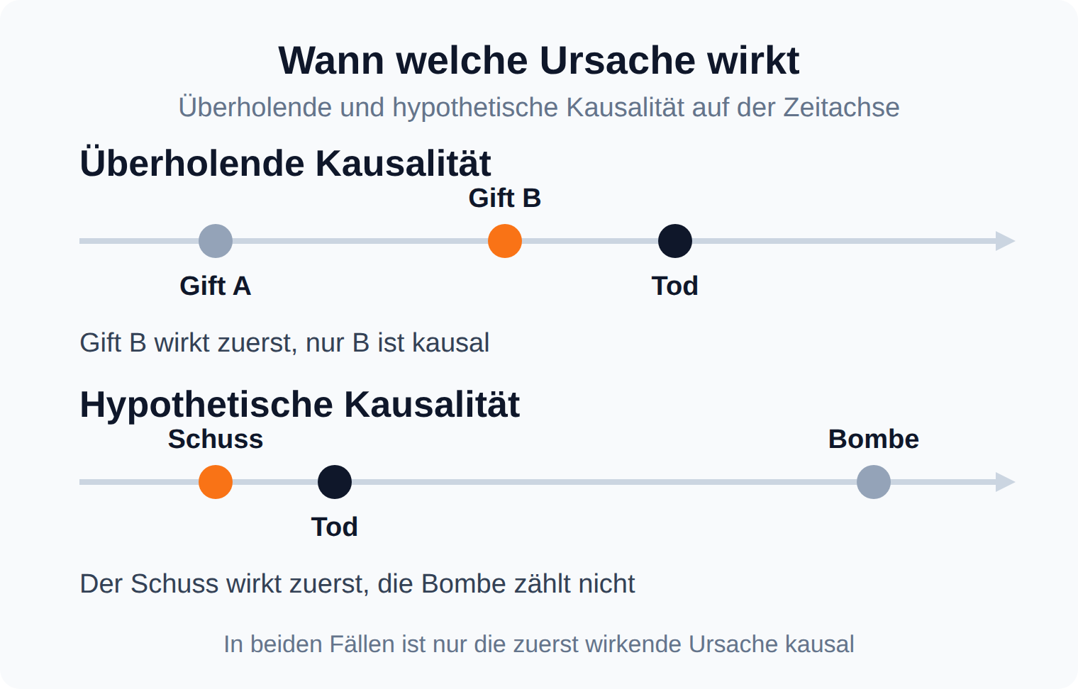 Zwei Zeitachsen: bei überholender Kausalität wirkt Gift B vor Gift A, bei hypothetischer Kausalität der Schuss vor der Bombe