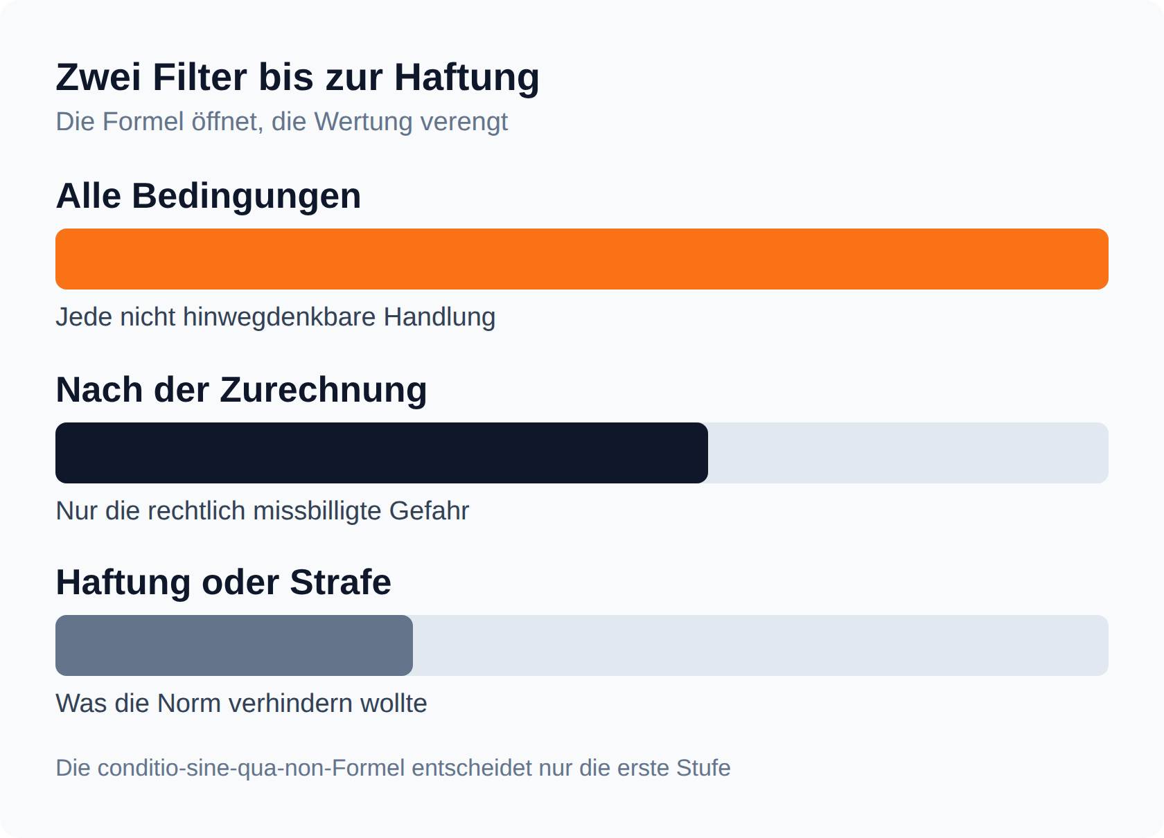 Drei absteigende Balken: alle Bedingungen, danach die Zurechnung, am Ende Haftung oder Strafe