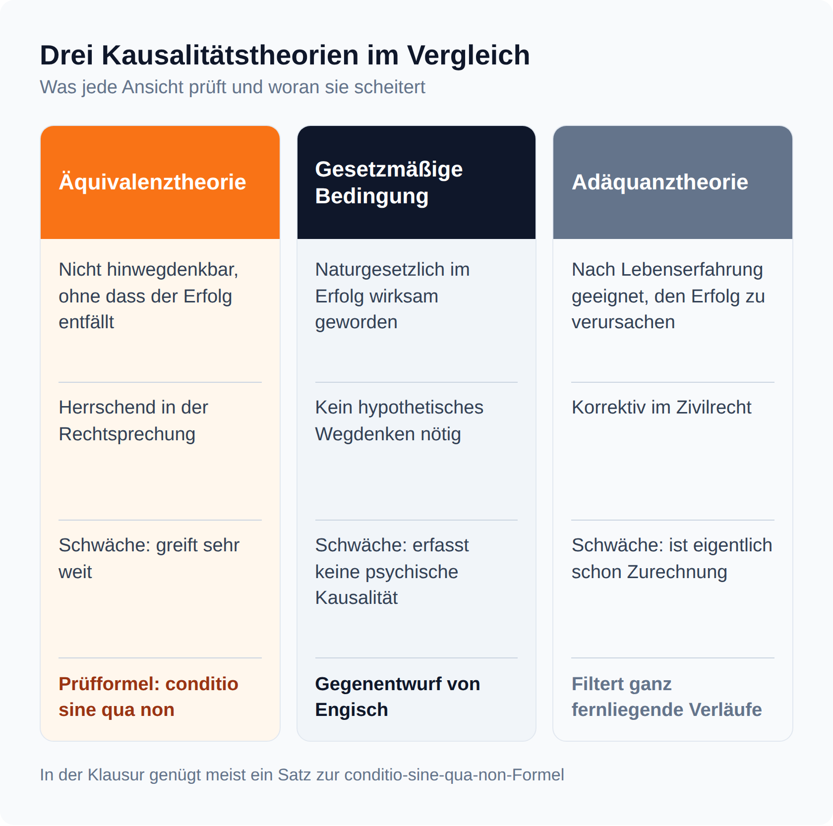 Spaltenvergleich: Äquivalenztheorie, Lehre von der gesetzmäßigen Bedingung und Adäquanztheorie mit Prüfmaßstab und Schwäche