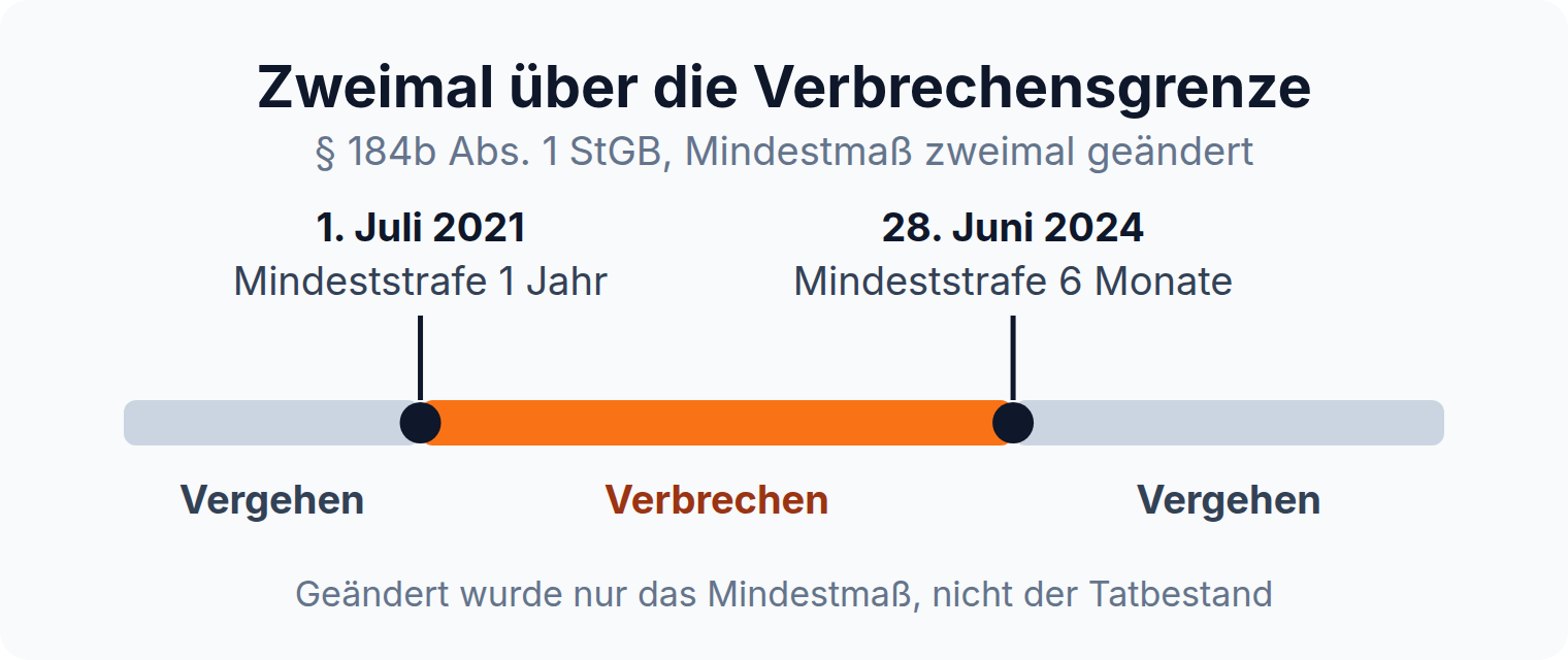 Zeitstrahl zu § 184b Abs. 1 StGB: Mindeststrafe ab 1. Juli 2021 ein Jahr und damit Verbrechen, ab 28. Juni 2024 sechs Monate und damit wieder Vergehen