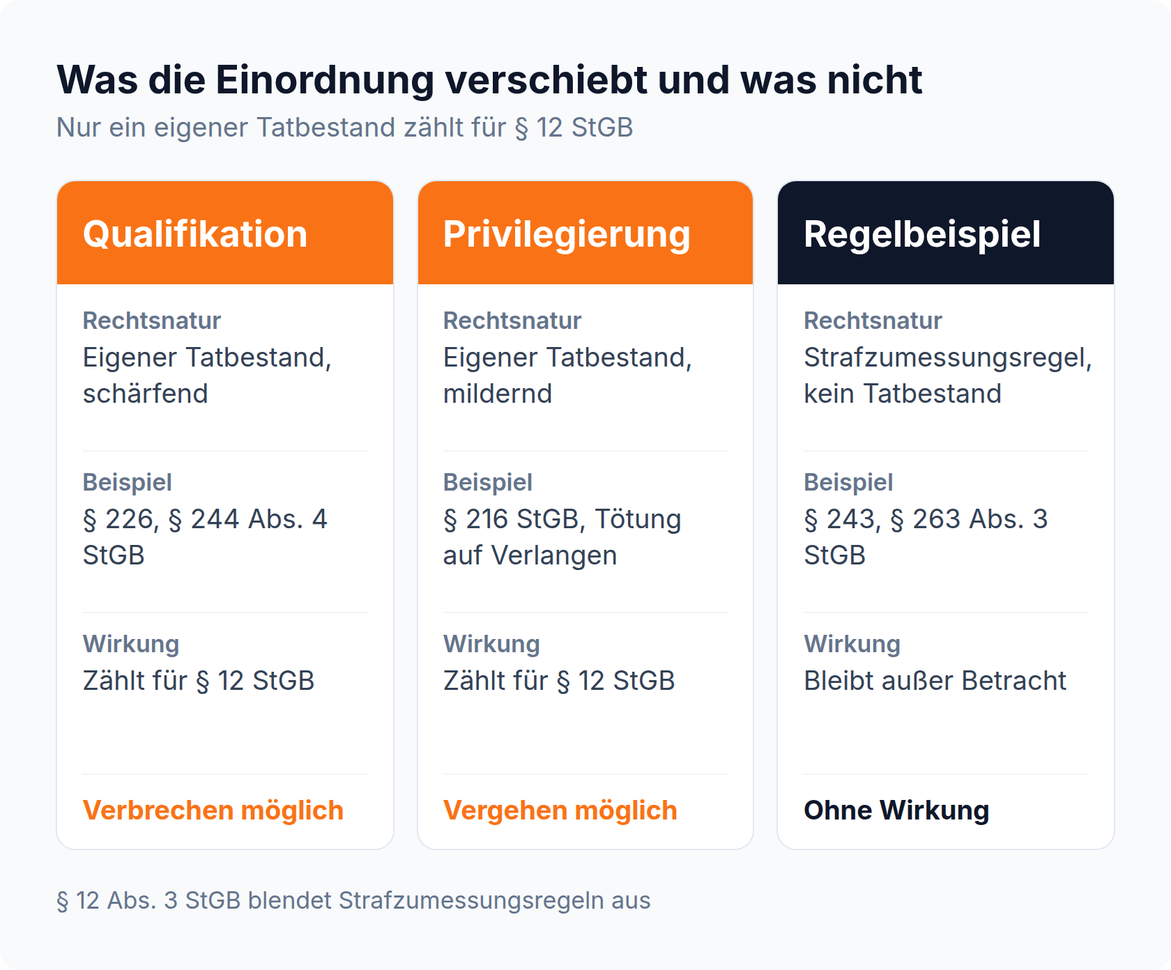 Spalten-Vergleich: Qualifikation und Privilegierung zählen für § 12 StGB, das Regelbeispiel bleibt außer Betracht