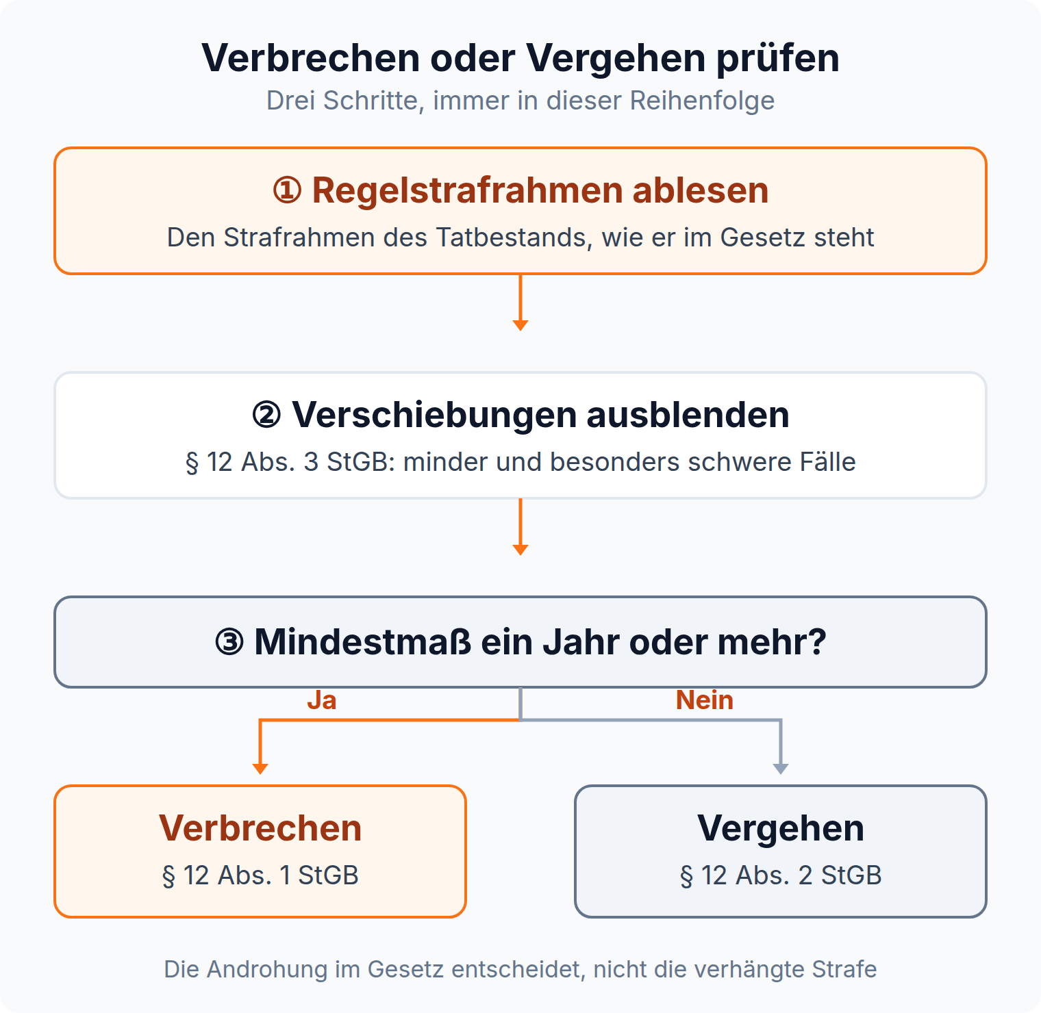 Entscheidungsbaum: Regelstrafrahmen ablesen, Verschiebungen nach § 12 Abs. 3 StGB ausblenden, ab einem Jahr Mindestmaß liegt ein Verbrechen vor