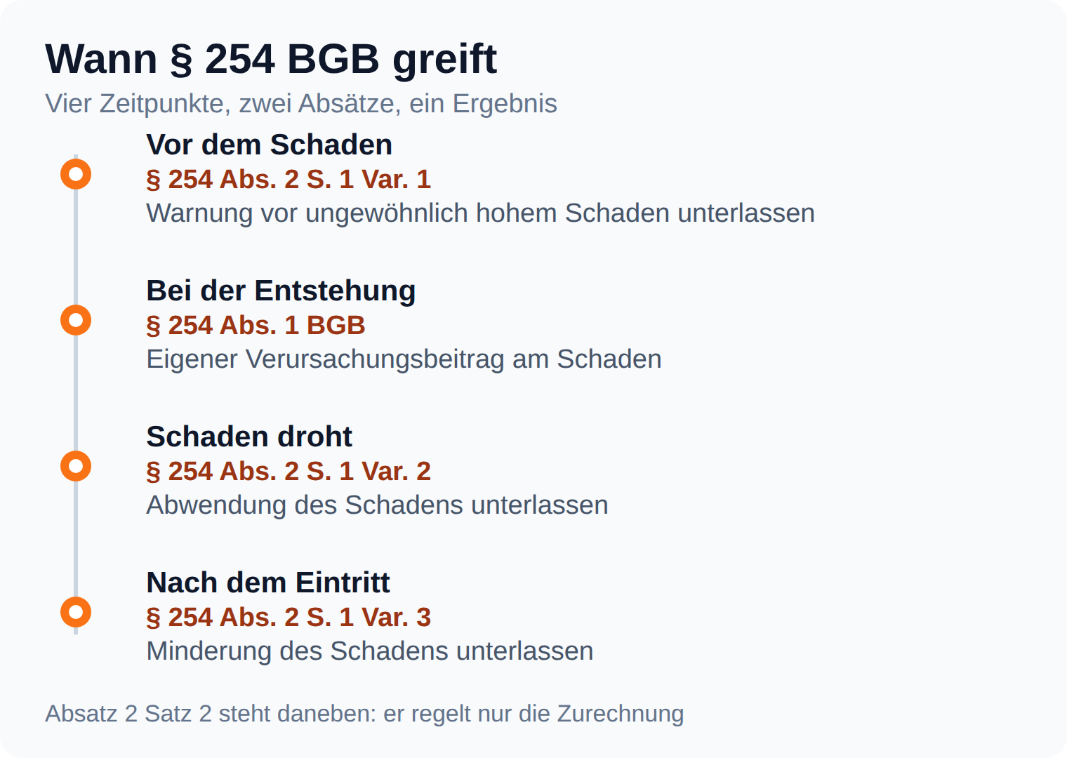 Zeitstrahl: § 254 BGB greift an vier Zeitpunkten, von der unterlassenen Warnung vor dem Schaden bis zur unterlassenen Minderung danach