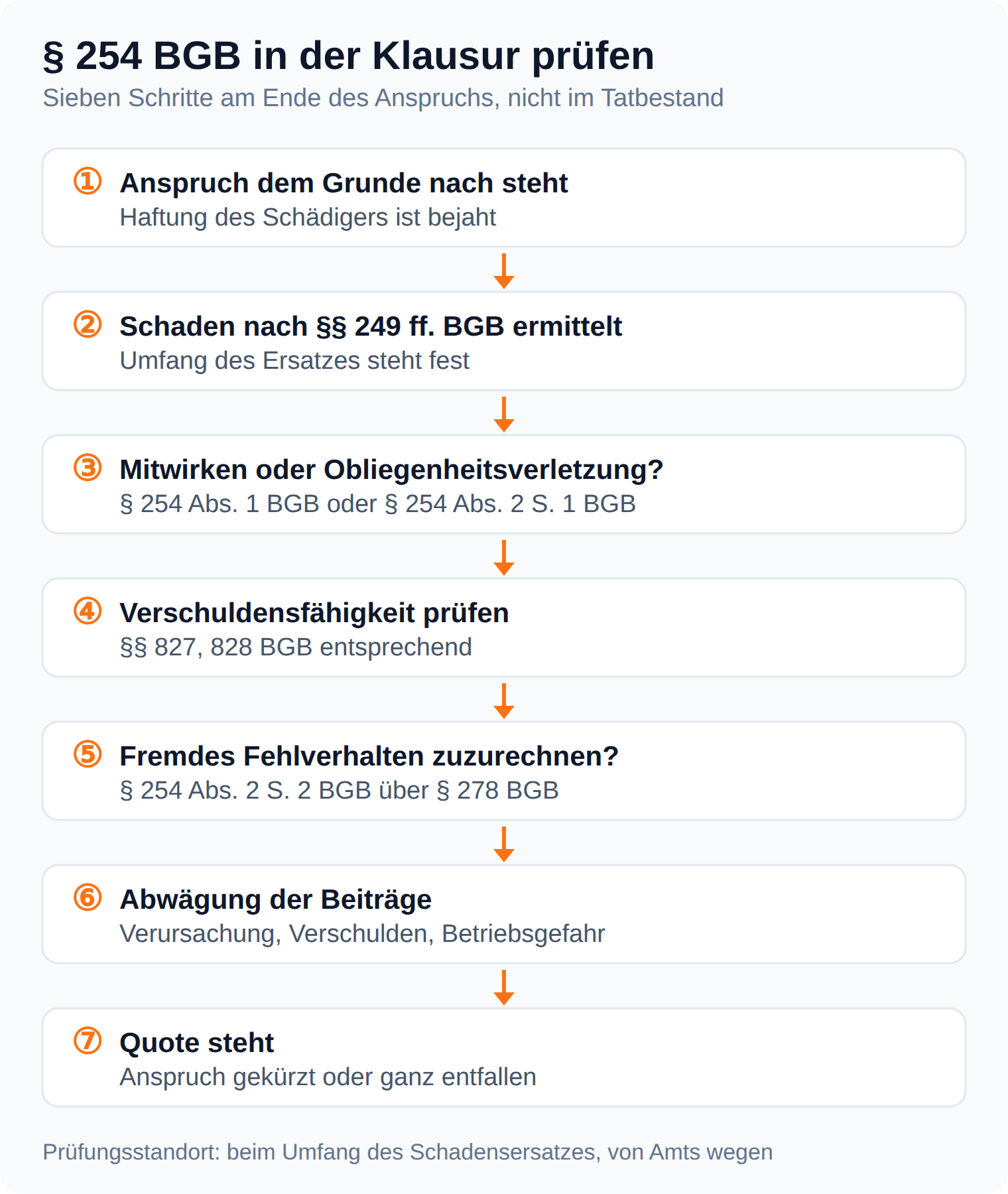Prüfungsschema: § 254 BGB wird in sieben Schritten am Ende des Anspruchs geprüft, vom bestehenden Anspruch bis zur Quote