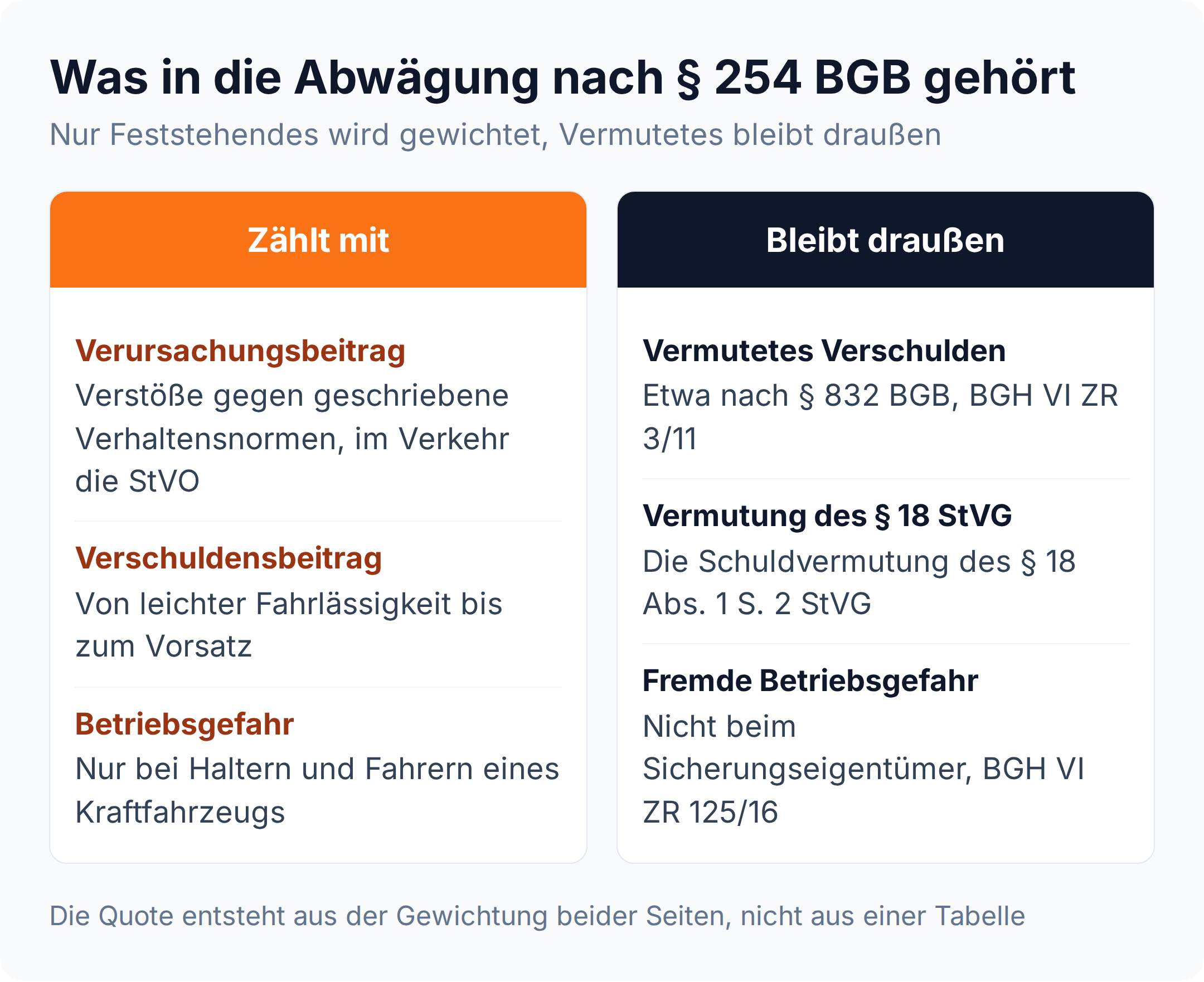 Spalten-Vergleich: Verursachung, Verschulden und Betriebsgefahr zählen in der Abwägung nach § 254 BGB mit, vermutetes Verschulden bleibt draußen