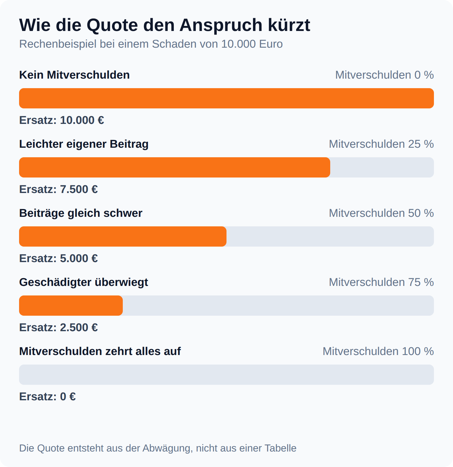 Balkendiagramm: Bei einem Schaden von 10.000 Euro sinkt der Ersatz mit steigender Mitverschuldensquote von 10.000 auf 0 Euro