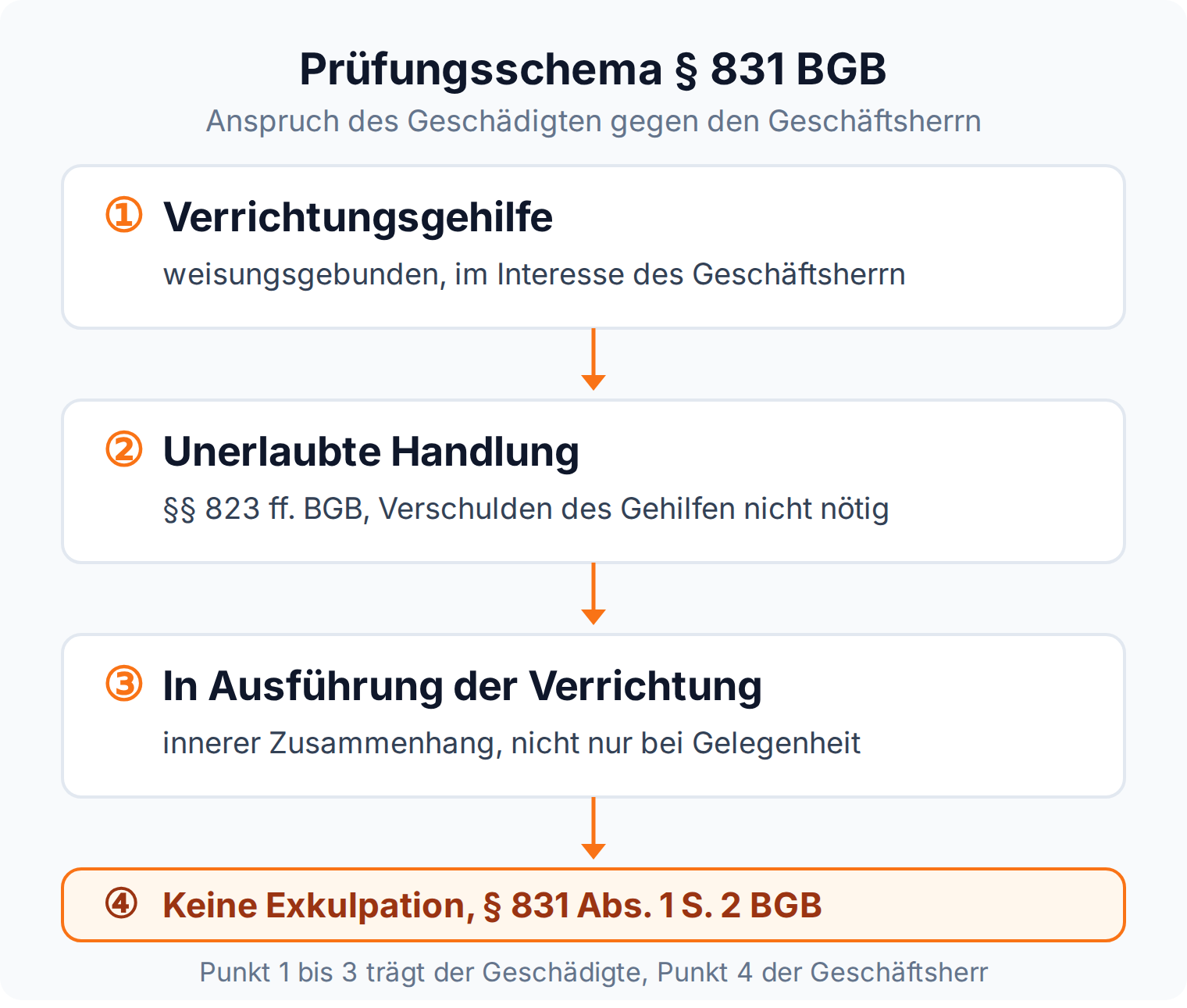 Prüfungsschema § 831 BGB in vier Schritten: Verrichtungsgehilfe, unerlaubte Handlung, in Ausführung der Verrichtung, keine Exkulpation