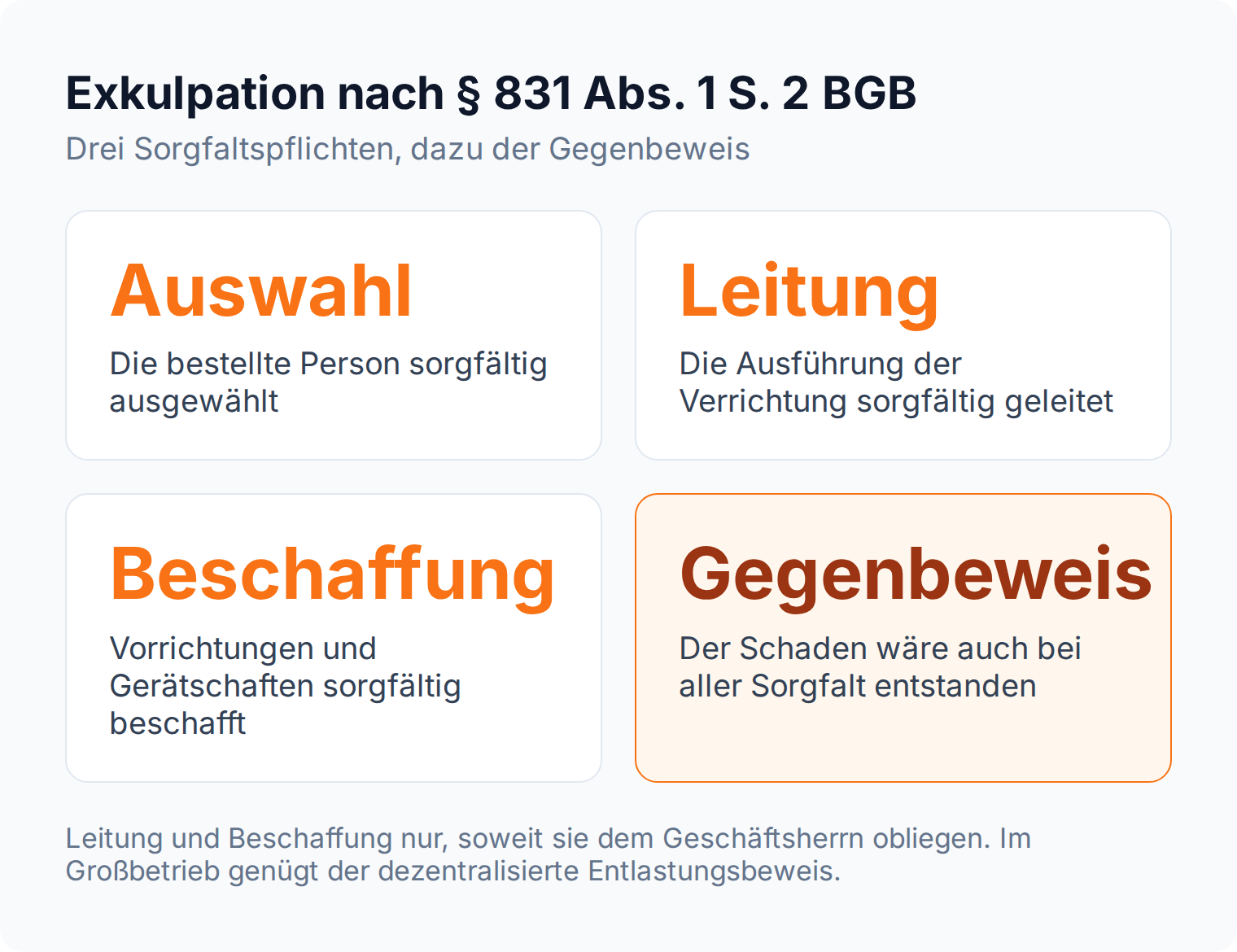 Kachelraster zur Exkulpation nach § 831 Abs. 1 S. 2 BGB: Auswahl, Leitung, Beschaffung und der Gegenbeweis fehlender Kausalität