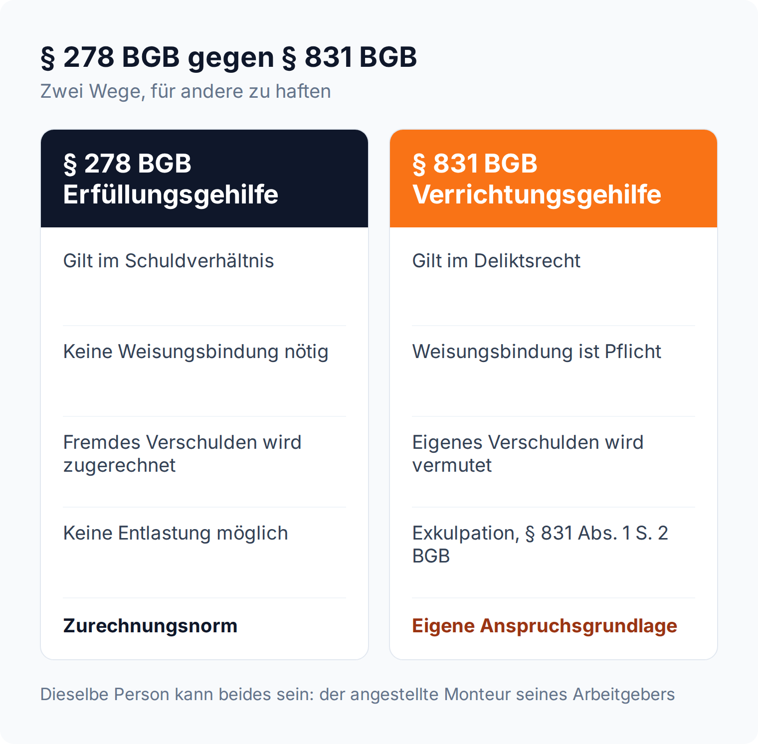 Spalten-Vergleich § 278 BGB und § 831 BGB: Zurechnung fremden Verschuldens ohne Entlastung gegen eigenes vermutetes Verschulden mit Exkulpation