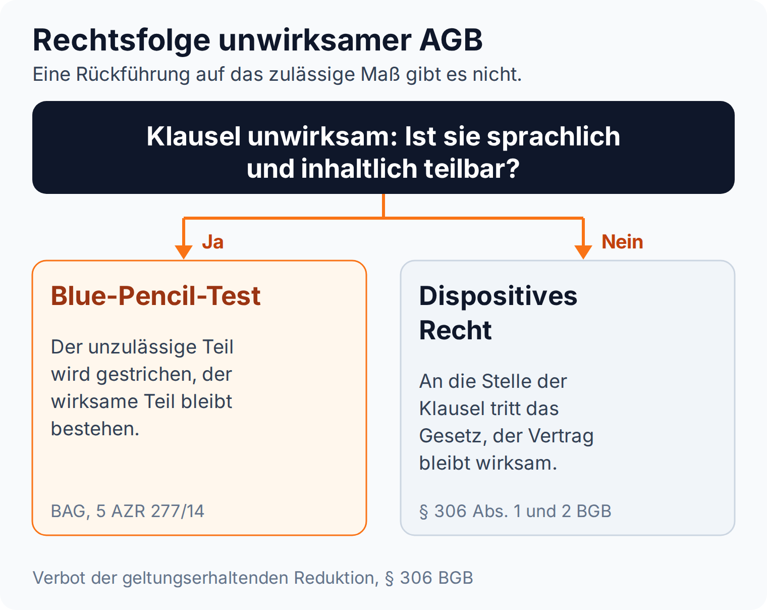 Entscheidungsbaum: Ist eine unwirksame AGB-Klausel teilbar, greift der Blue-Pencil-Test, sonst tritt nach § 306 Abs. 1 und 2 BGB das Gesetz an ihre Stelle